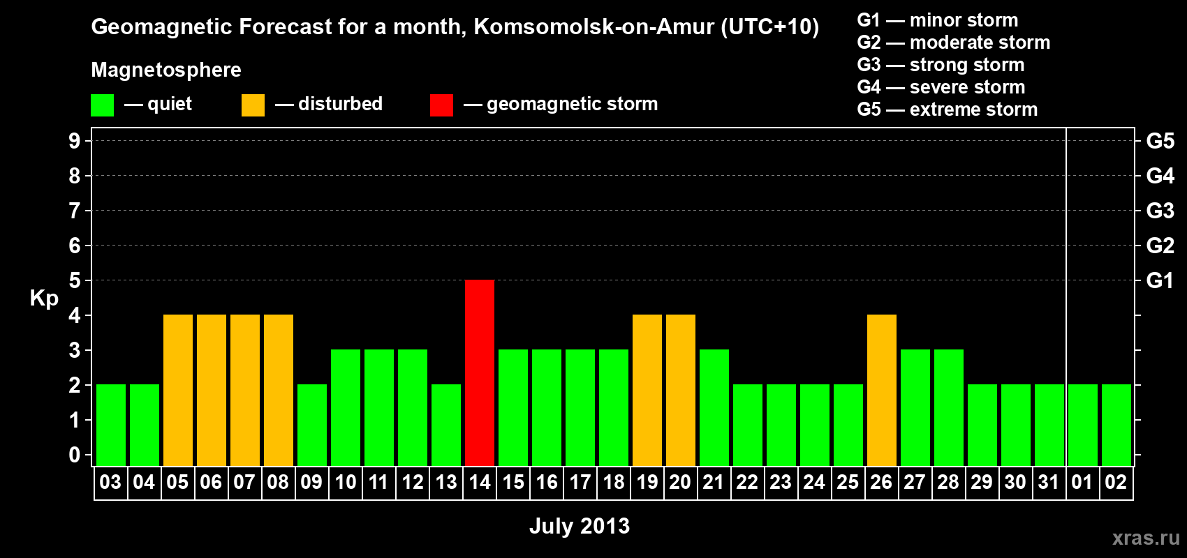 Forecast of the daily maximal value of geomagnetic index Kp for <b>1 month</b> (31 days) <b>from Jul 03, 2013 to Aug 02, 2013</b>