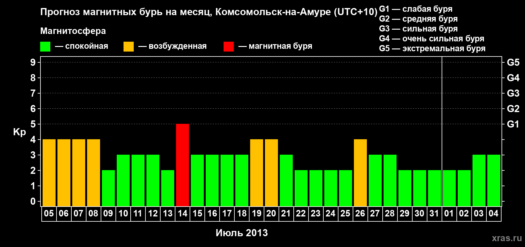 Прогноз максимального суточного геомагнитного индекса Kp на <b>1 месяц</b> (31 день) <b>с 05 июля по 04 августа 2013 г</b>