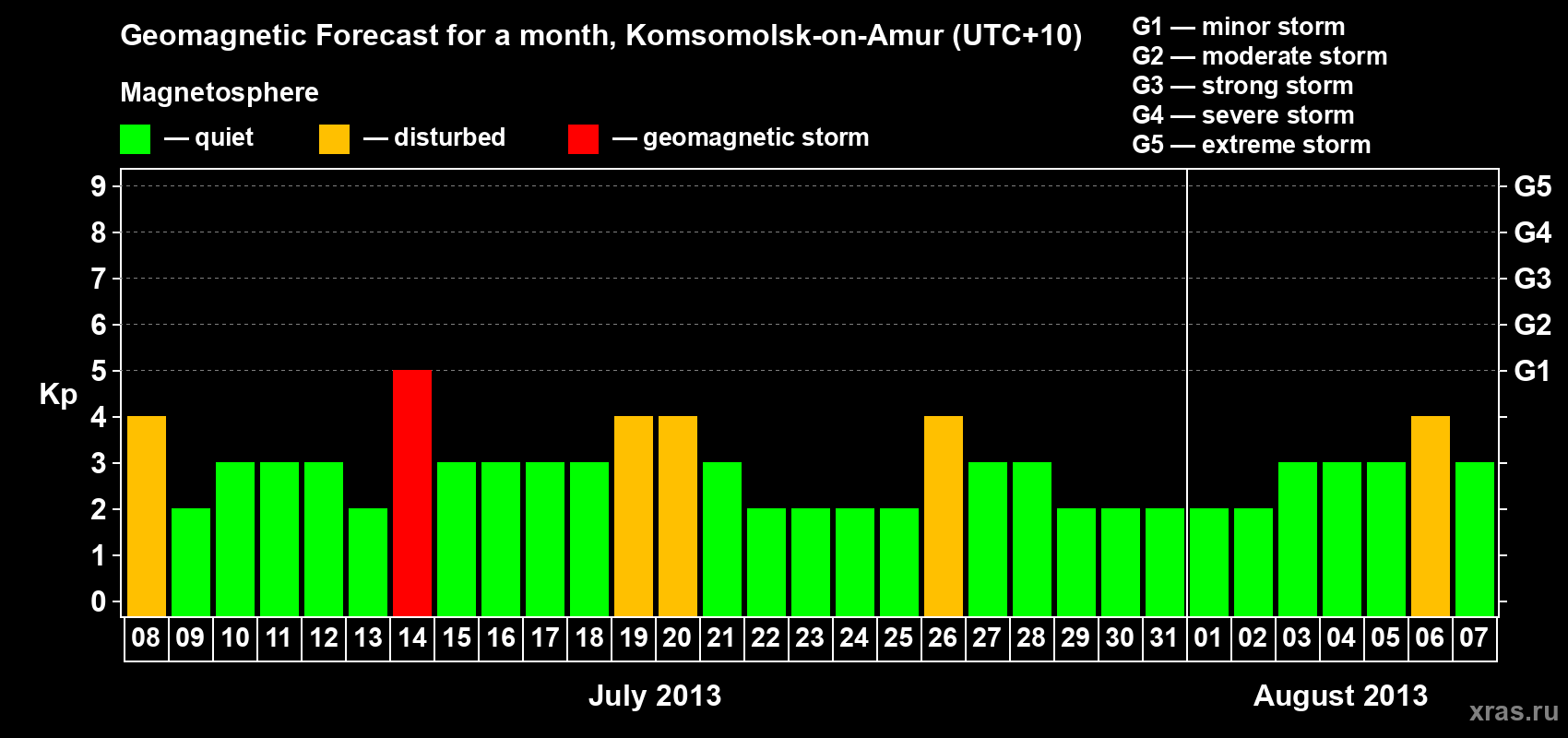 Forecast of the daily maximal value of geomagnetic index Kp for <b>1 month</b> (31 days) <b>from Jul 08, 2013 to Aug 07, 2013</b>