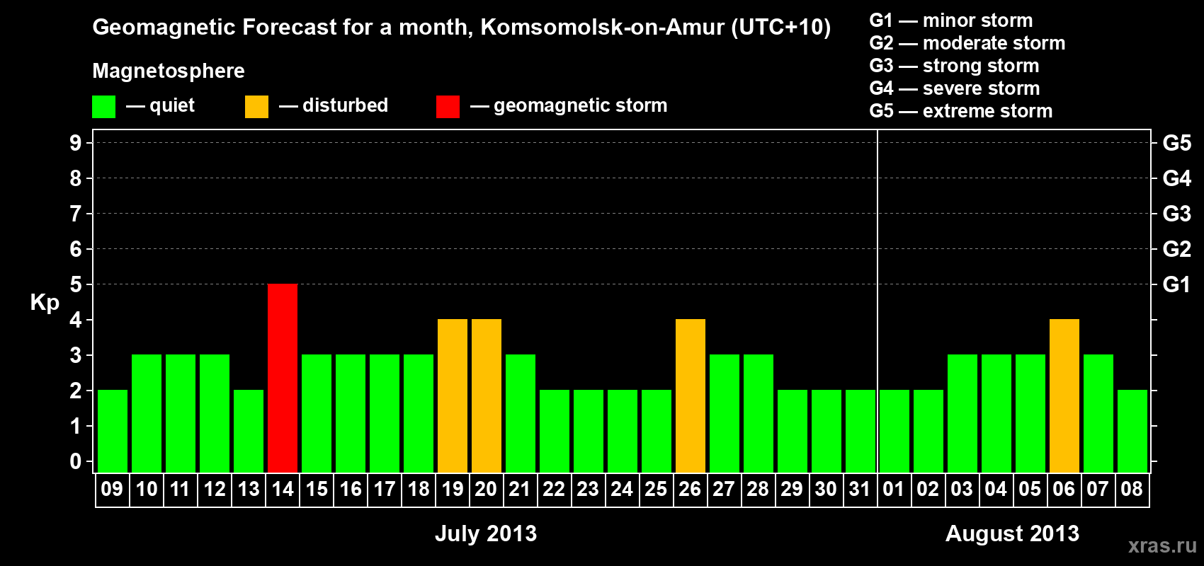 Forecast of the daily maximal value of geomagnetic index Kp for <b>1 month</b> (31 days) <b>from Jul 09, 2013 to Aug 08, 2013</b>