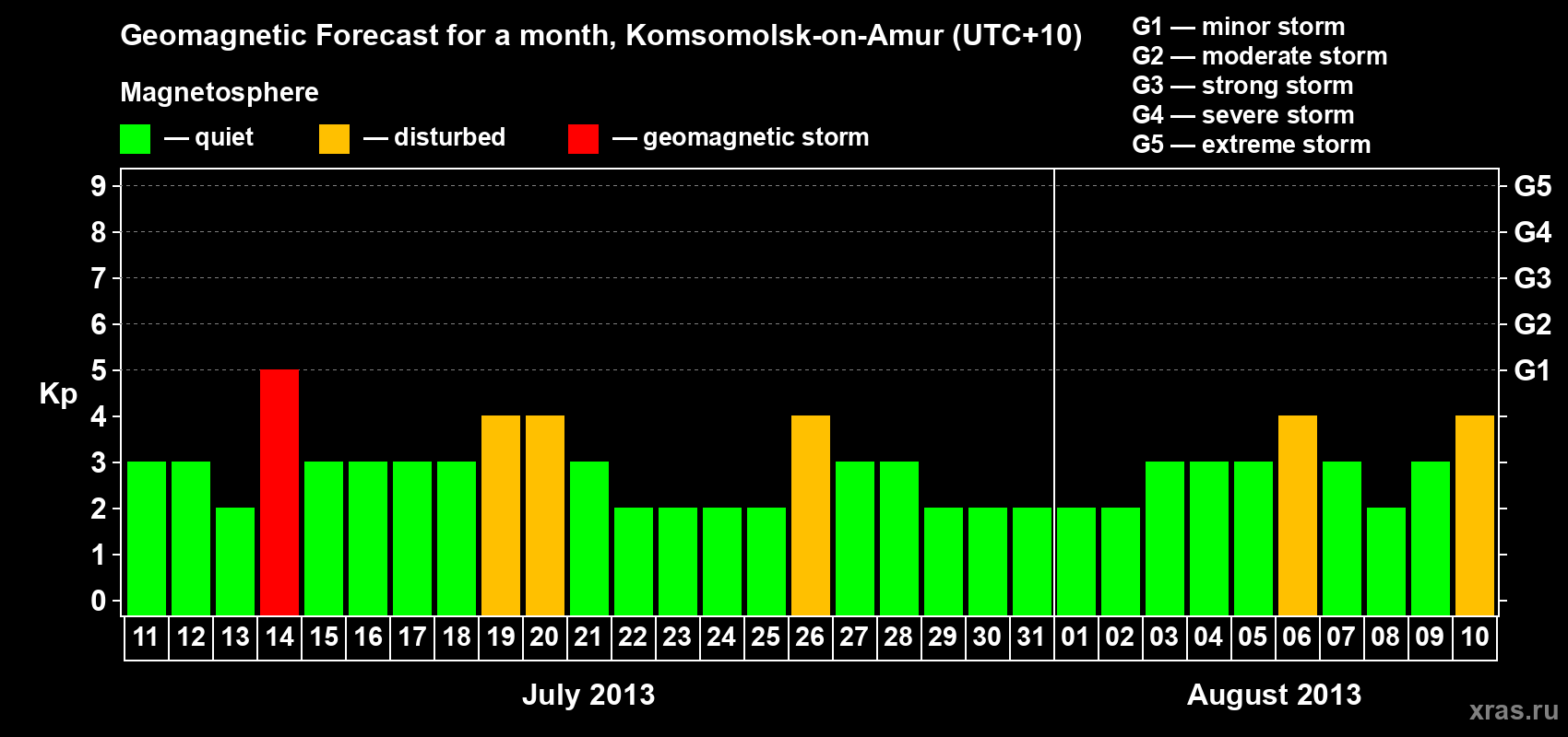 Forecast of the daily maximal value of geomagnetic index Kp for <b>1 month</b> (31 days) <b>from Jul 11, 2013 to Aug 10, 2013</b>