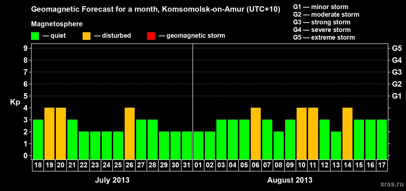 Forecast of the daily maximal value of geomagnetic index Kp for <b>1 month</b> (31 days) <b>from Jul 18, 2013 to Aug 17, 2013</b>