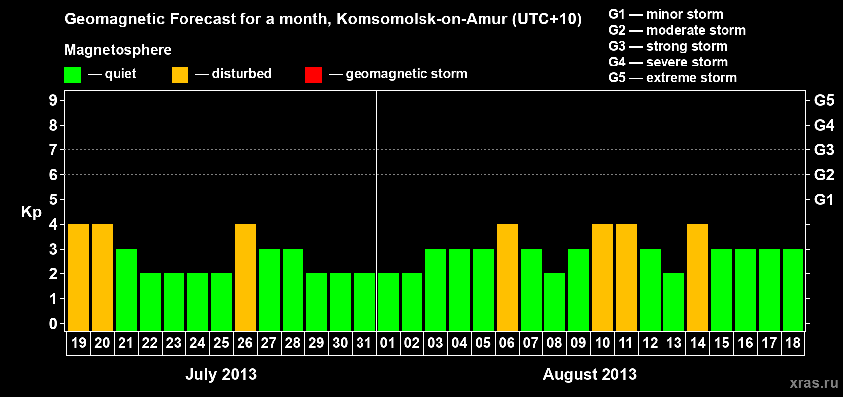 Forecast of the daily maximal value of geomagnetic index Kp for <b>1 month</b> (31 days) <b>from Jul 19, 2013 to Aug 18, 2013</b>