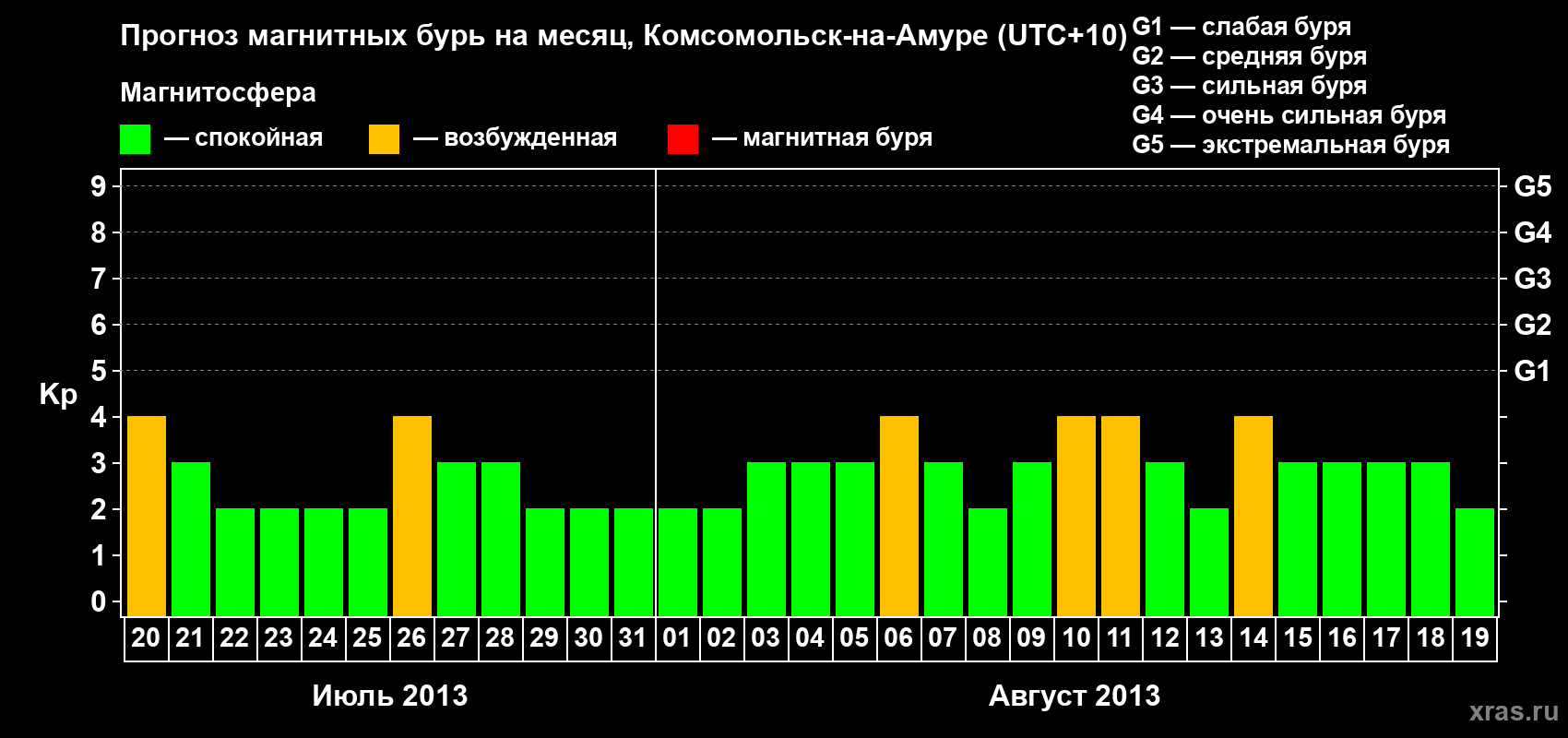 Прогноз максимального суточного геомагнитного индекса Kp на <b>1 месяц</b> (31 день) <b>с 20 июля по 19 августа 2013 г</b>