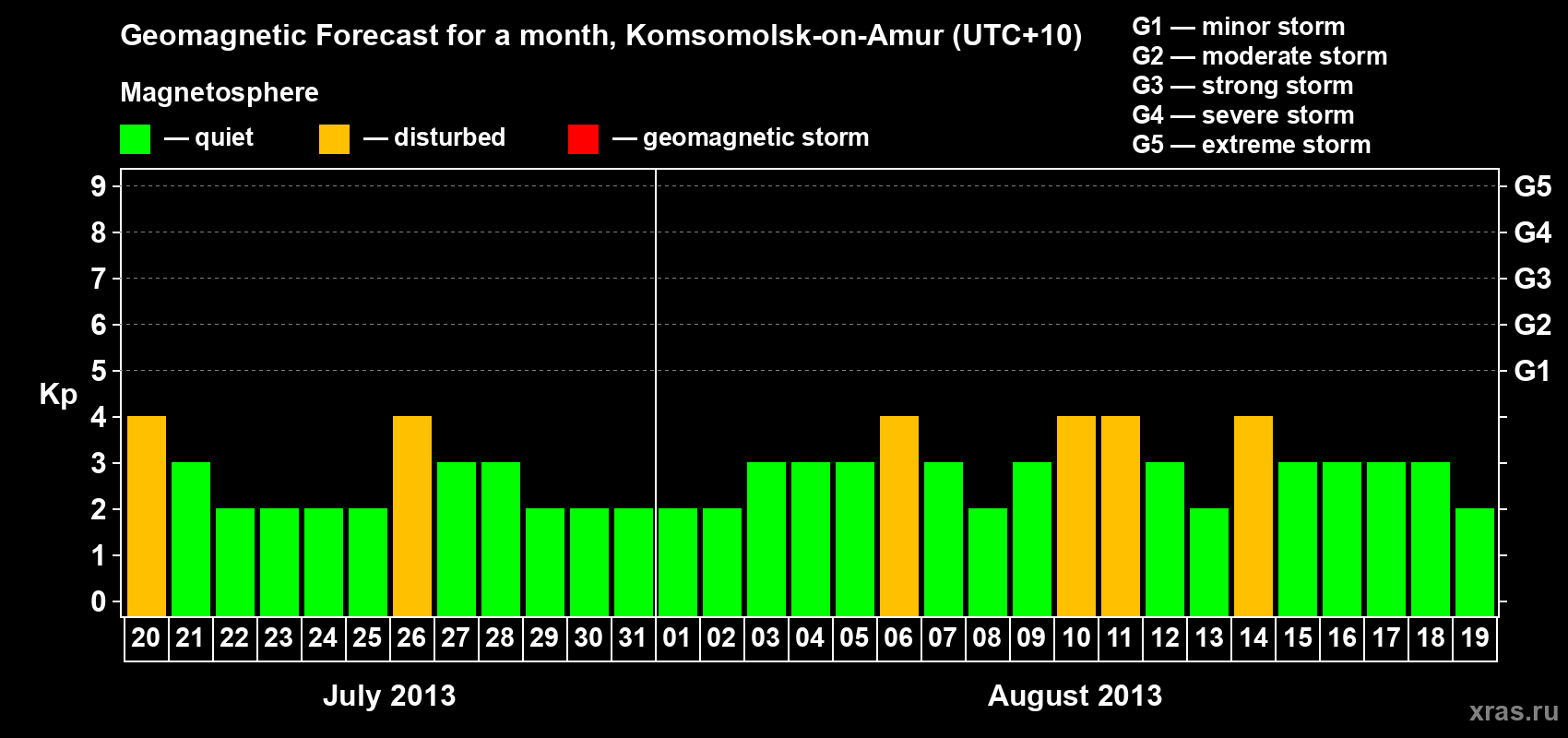 Forecast of the daily maximal value of geomagnetic index Kp for <b>1 month</b> (31 days) <b>from Jul 20, 2013 to Aug 19, 2013</b>