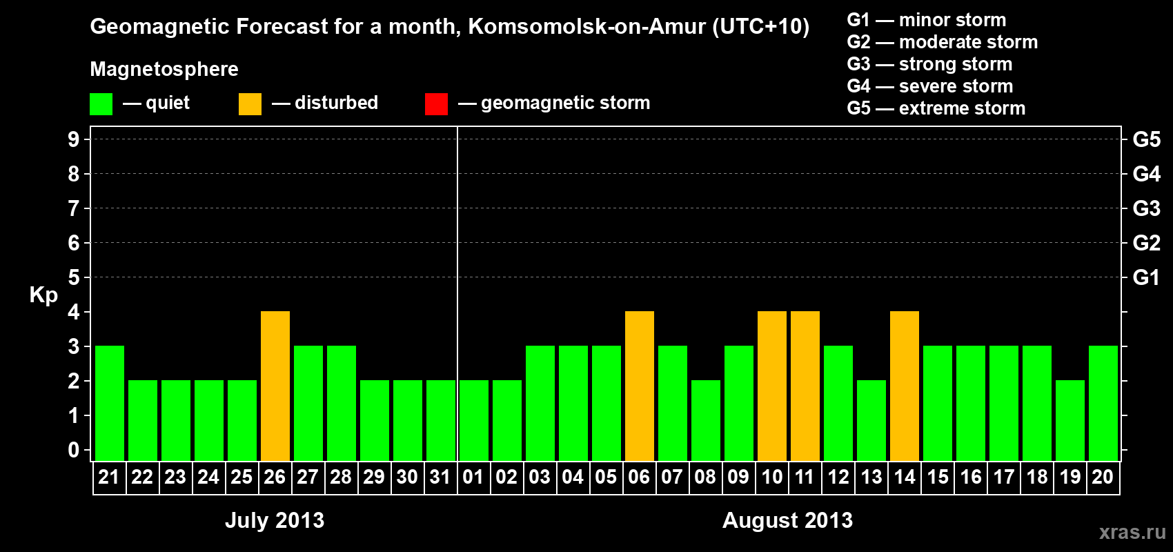 Forecast of the daily maximal value of geomagnetic index Kp for <b>1 month</b> (31 days) <b>from Jul 21, 2013 to Aug 20, 2013</b>