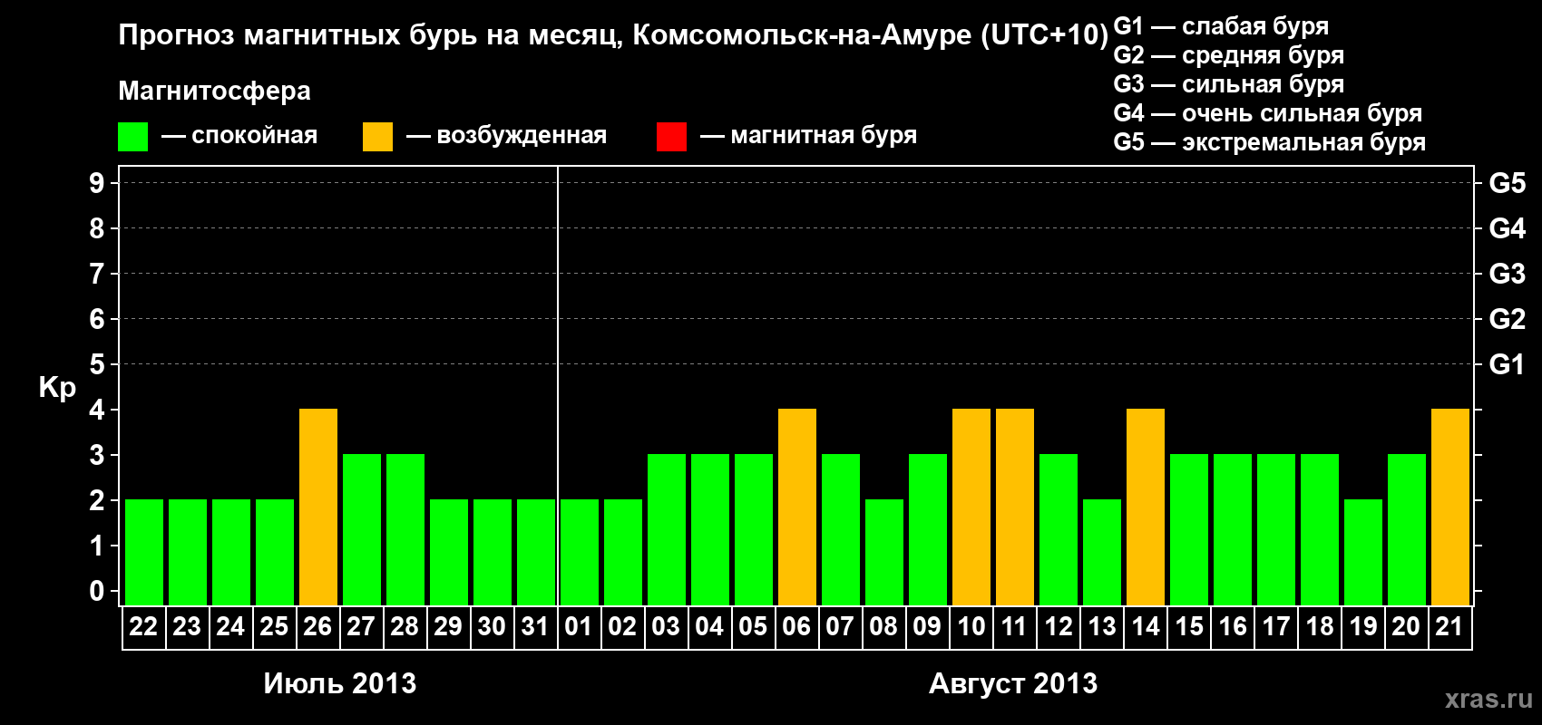 Прогноз максимального суточного геомагнитного индекса Kp на <b>1 месяц</b> (31 день) <b>с 22 июля по 21 августа 2013 г</b>