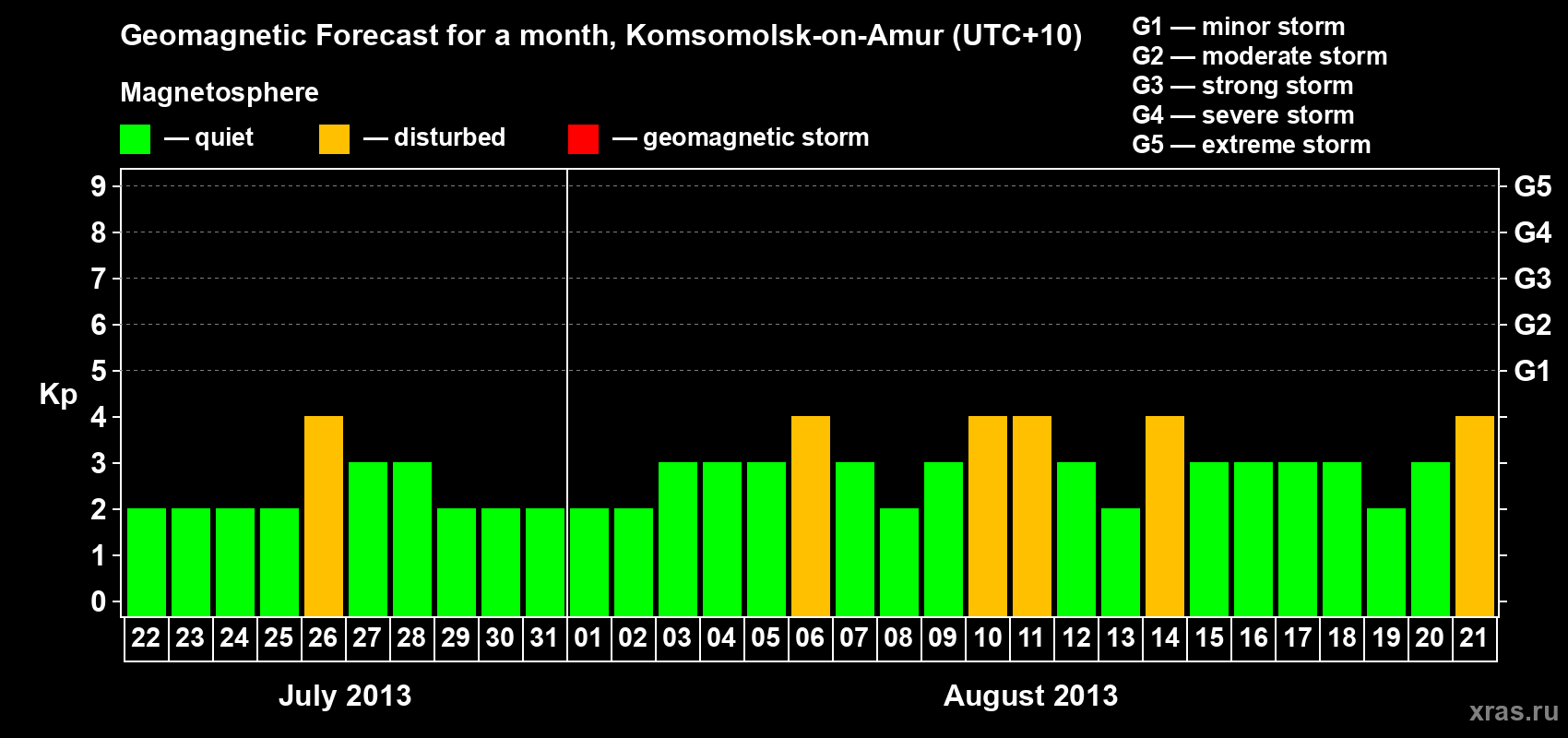 Forecast of the daily maximal value of geomagnetic index Kp for <b>1 month</b> (31 days) <b>from Jul 22, 2013 to Aug 21, 2013</b>