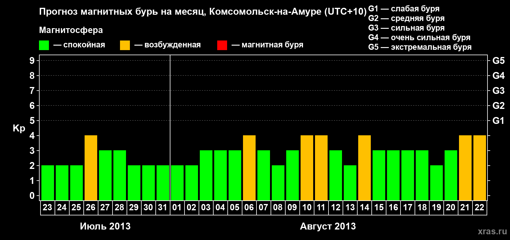 Прогноз максимального суточного геомагнитного индекса Kp на <b>1 месяц</b> (31 день) <b>с 23 июля по 22 августа 2013 г</b>