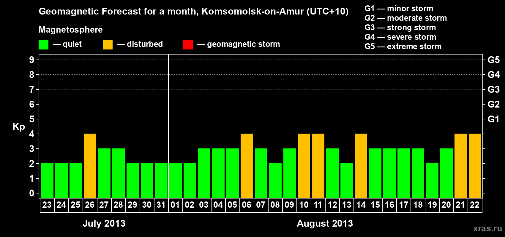 Forecast of the daily maximal value of geomagnetic index Kp for <b>1 month</b> (31 days) <b>from Jul 23, 2013 to Aug 22, 2013</b>