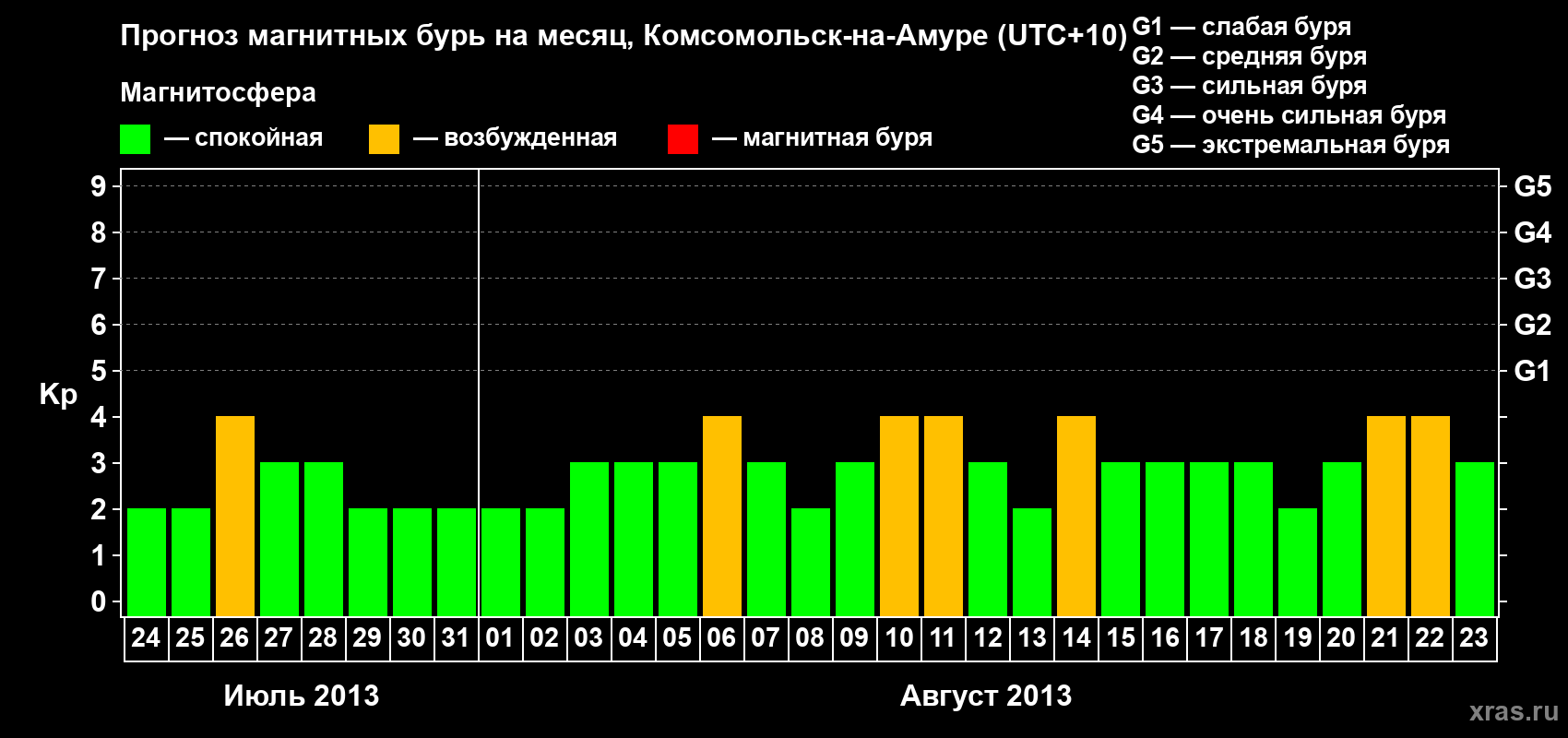 Прогноз максимального суточного геомагнитного индекса Kp на <b>1 месяц</b> (31 день) <b>с 24 июля по 23 августа 2013 г</b>