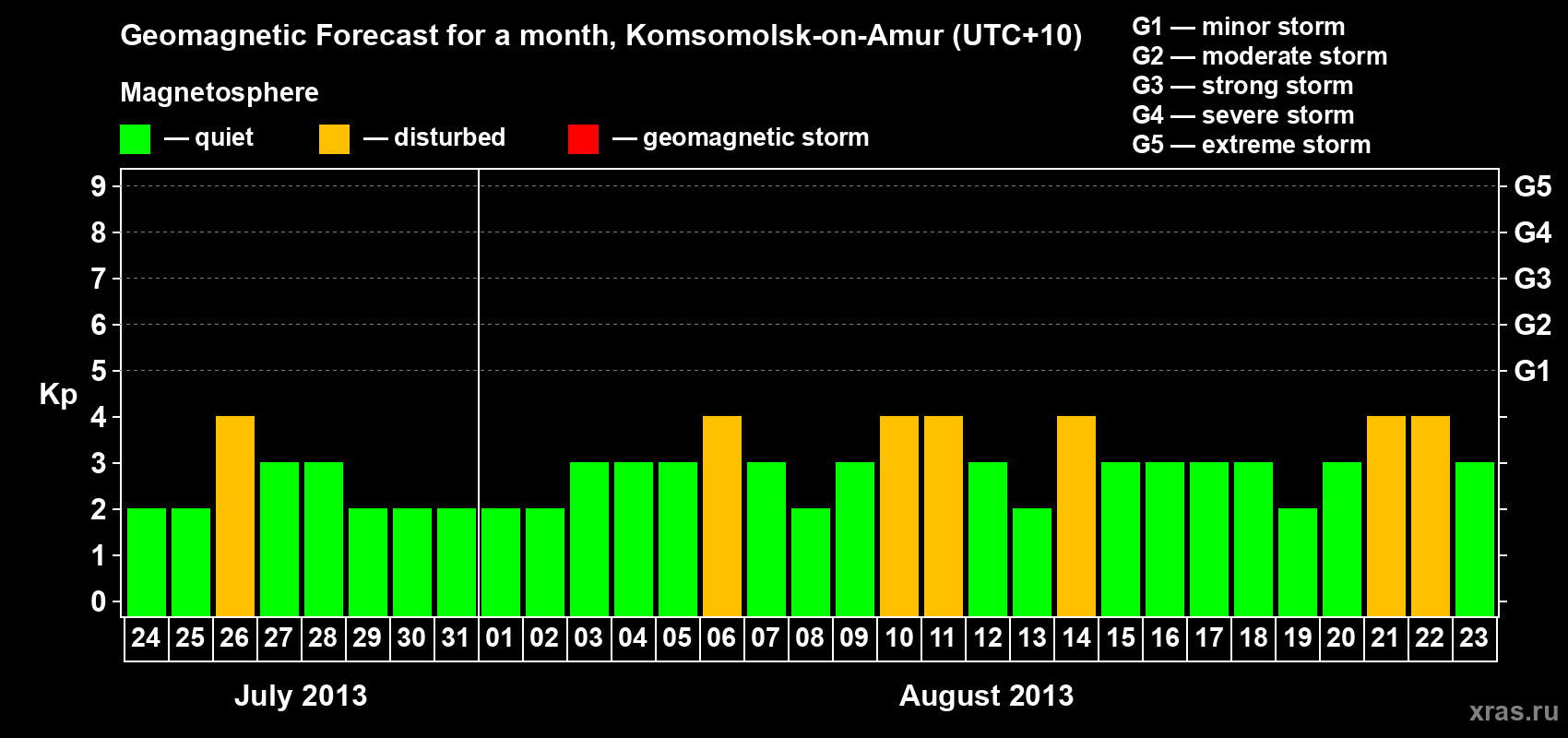 Forecast of the daily maximal value of geomagnetic index Kp for <b>1 month</b> (31 days) <b>from Jul 24, 2013 to Aug 23, 2013</b>