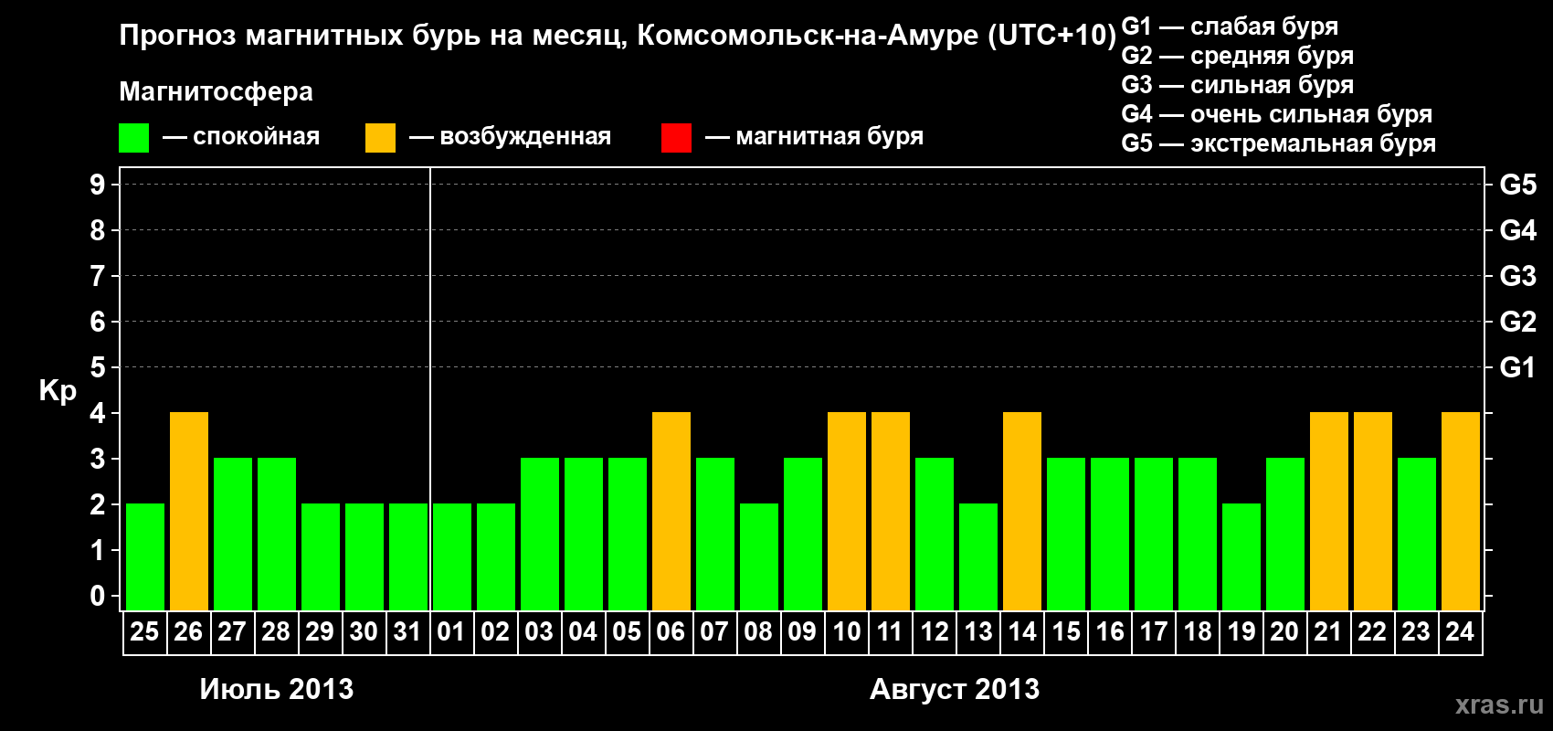 Прогноз максимального суточного геомагнитного индекса Kp на <b>1 месяц</b> (31 день) <b>с 25 июля по 24 августа 2013 г</b>
