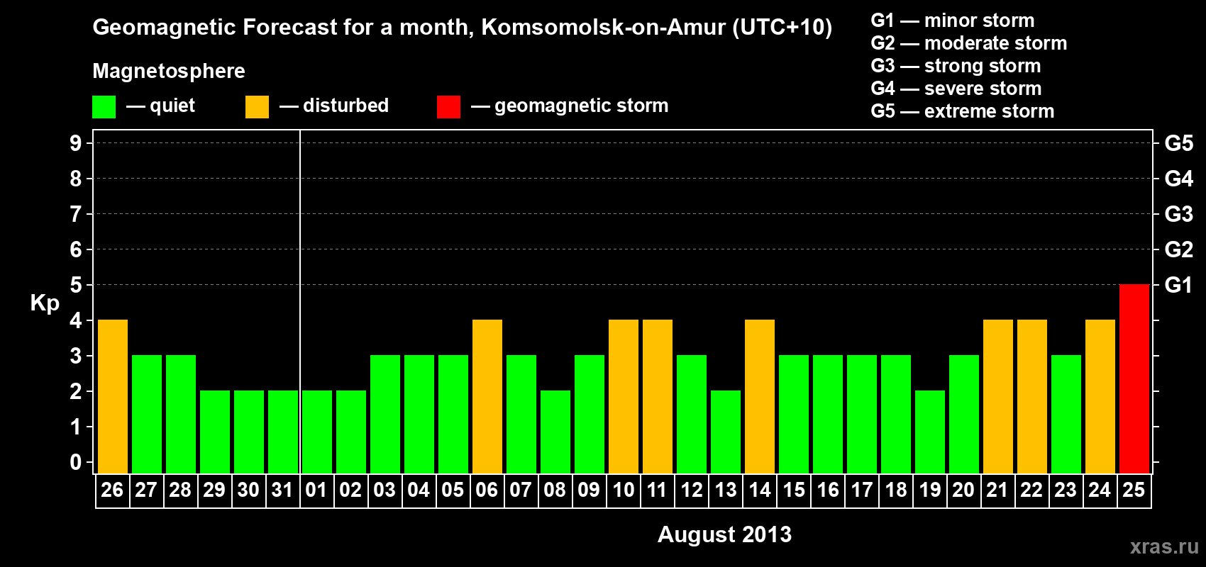 Forecast of the daily maximal value of geomagnetic index Kp for <b>1 month</b> (31 days) <b>from Jul 26, 2013 to Aug 25, 2013</b>