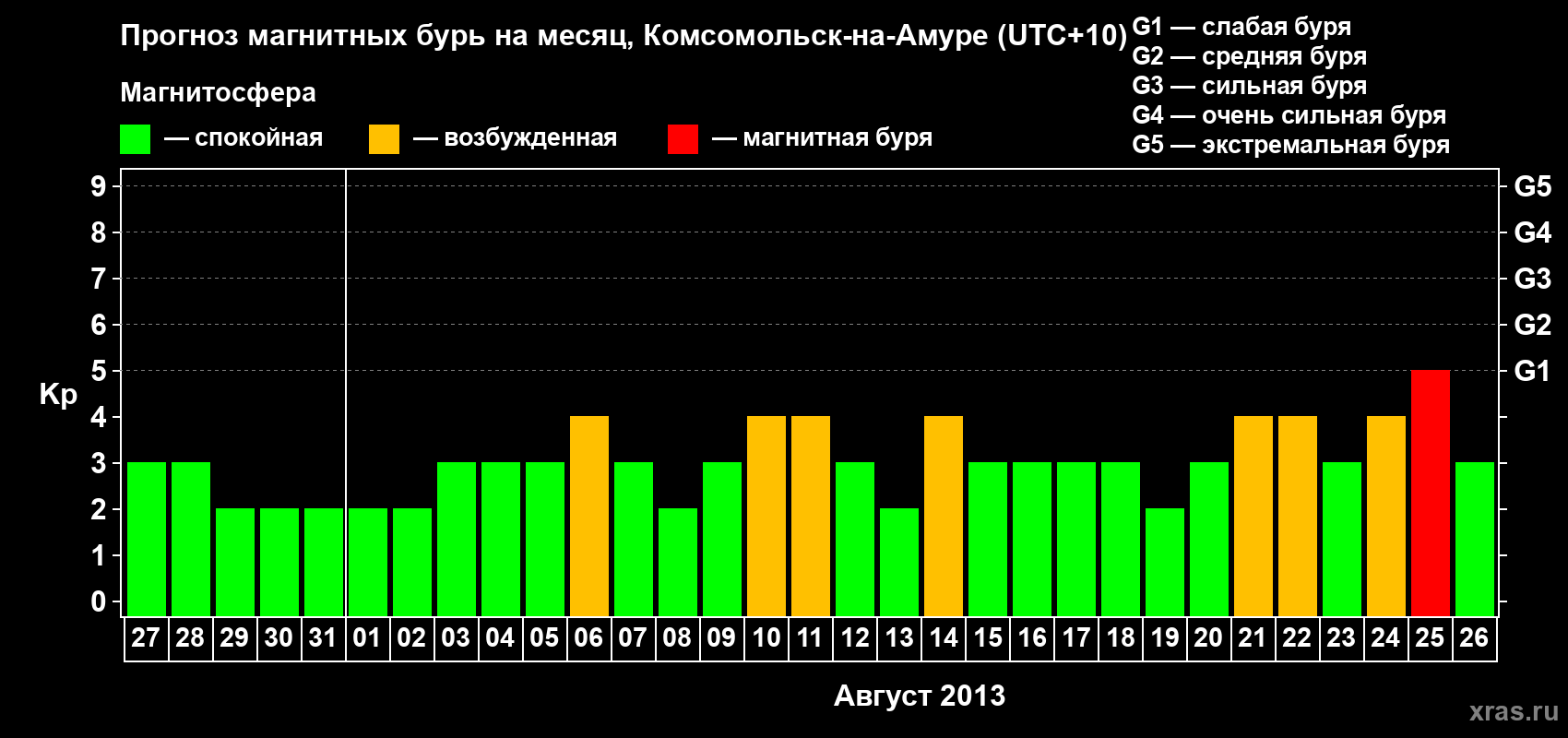 Прогноз максимального суточного геомагнитного индекса Kp на <b>1 месяц</b> (31 день) <b>с 27 июля по 26 августа 2013 г</b>