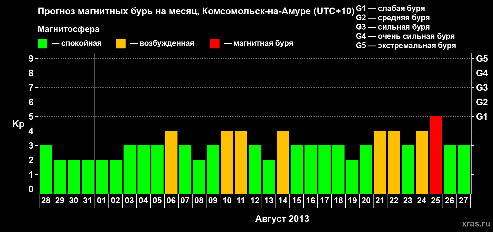 Прогноз максимального суточного геомагнитного индекса Kp на <b>1 месяц</b> (31 день) <b>с 28 июля по 27 августа 2013 г</b>