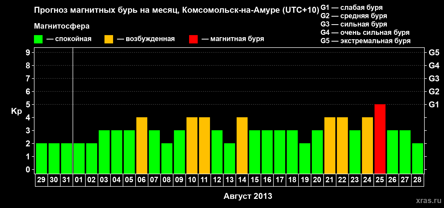 Прогноз максимального суточного геомагнитного индекса Kp на <b>1 месяц</b> (31 день) <b>с 29 июля по 28 августа 2013 г</b>