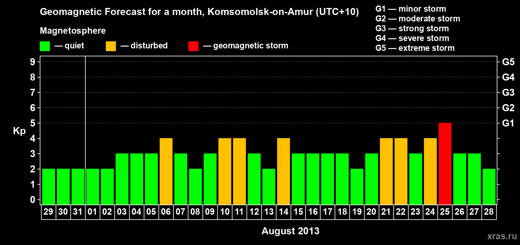 Forecast of the daily maximal value of geomagnetic index Kp for <b>1 month</b> (31 days) <b>from Jul 29, 2013 to Aug 28, 2013</b>