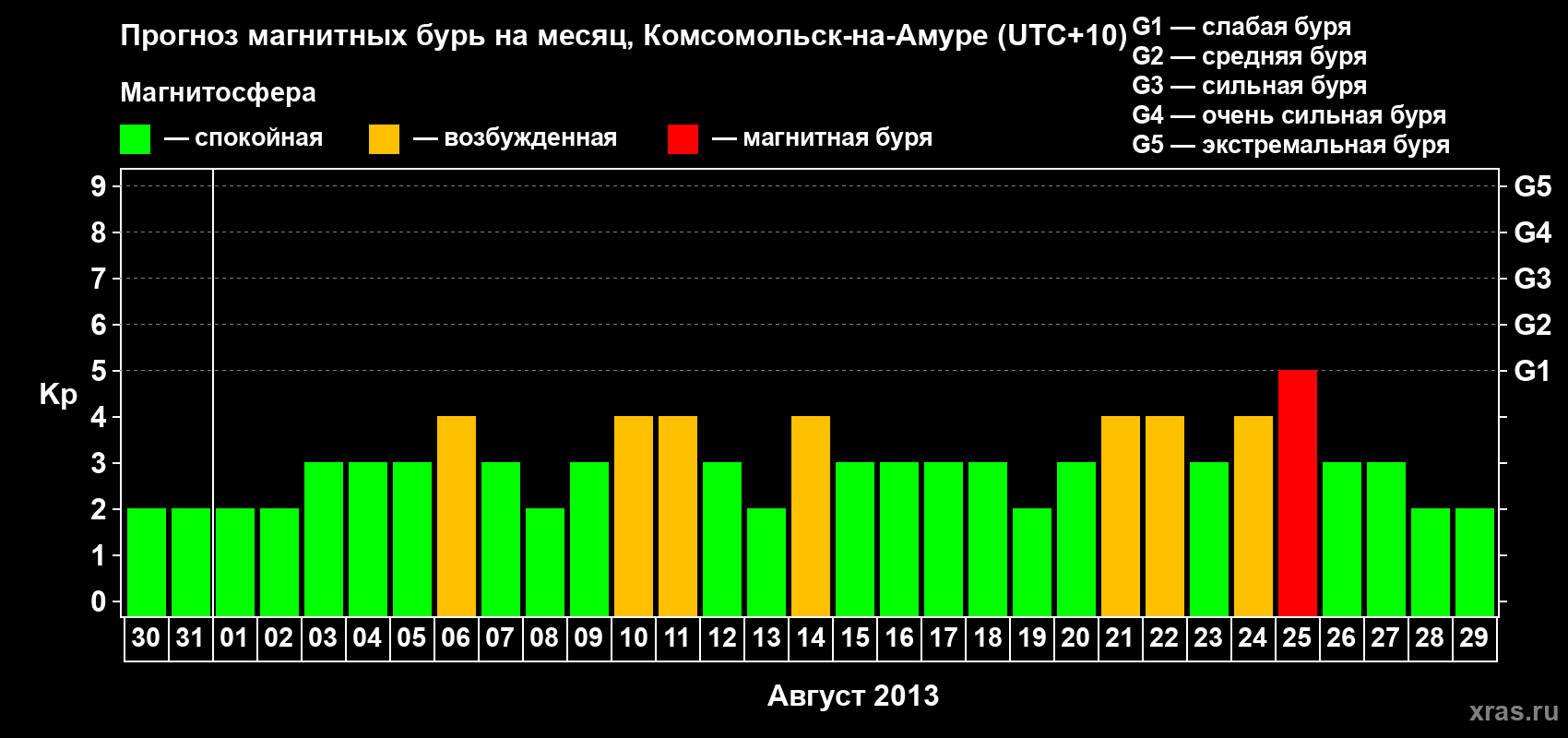 Прогноз максимального суточного геомагнитного индекса Kp на <b>1 месяц</b> (31 день) <b>с 30 июля по 29 августа 2013 г</b>