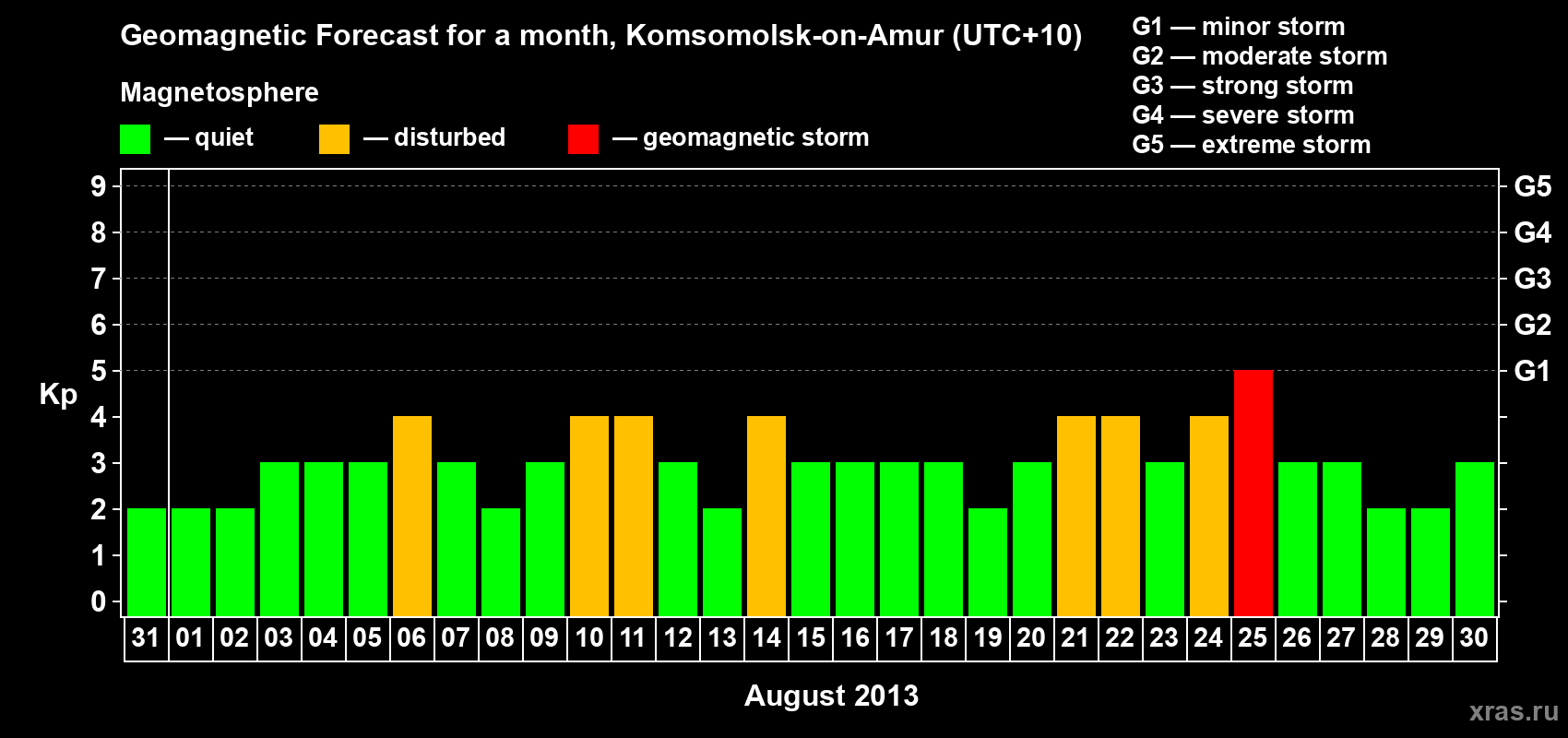 Forecast of the daily maximal value of geomagnetic index Kp for <b>1 month</b> (31 days) <b>from Jul 31, 2013 to Aug 30, 2013</b>