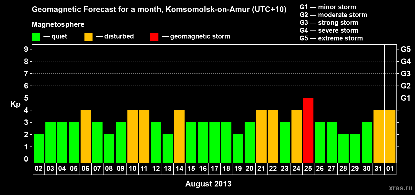 Forecast of the daily maximal value of geomagnetic index Kp for <b>1 month</b> (31 days) <b>from Aug 02, 2013 to Sep 01, 2013</b>