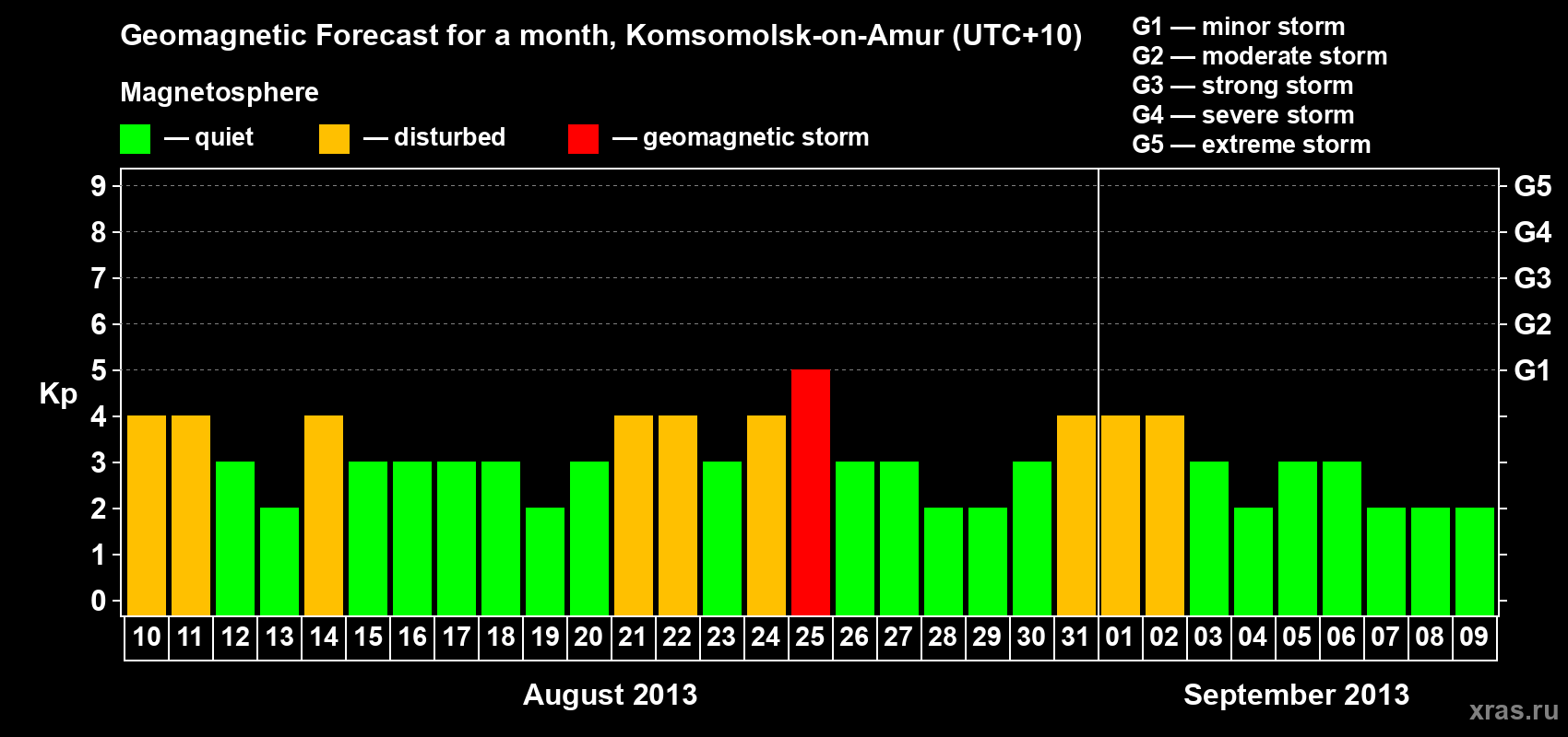 Forecast of the daily maximal value of geomagnetic index Kp for <b>1 month</b> (31 days) <b>from Aug 10, 2013 to Sep 09, 2013</b>