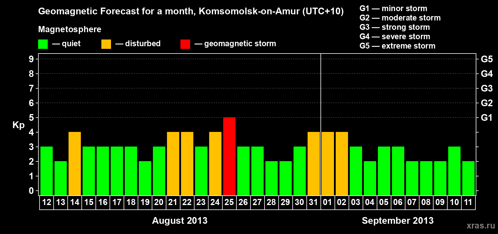 Forecast of the daily maximal value of geomagnetic index Kp for <b>1 month</b> (31 days) <b>from Aug 12, 2013 to Sep 11, 2013</b>