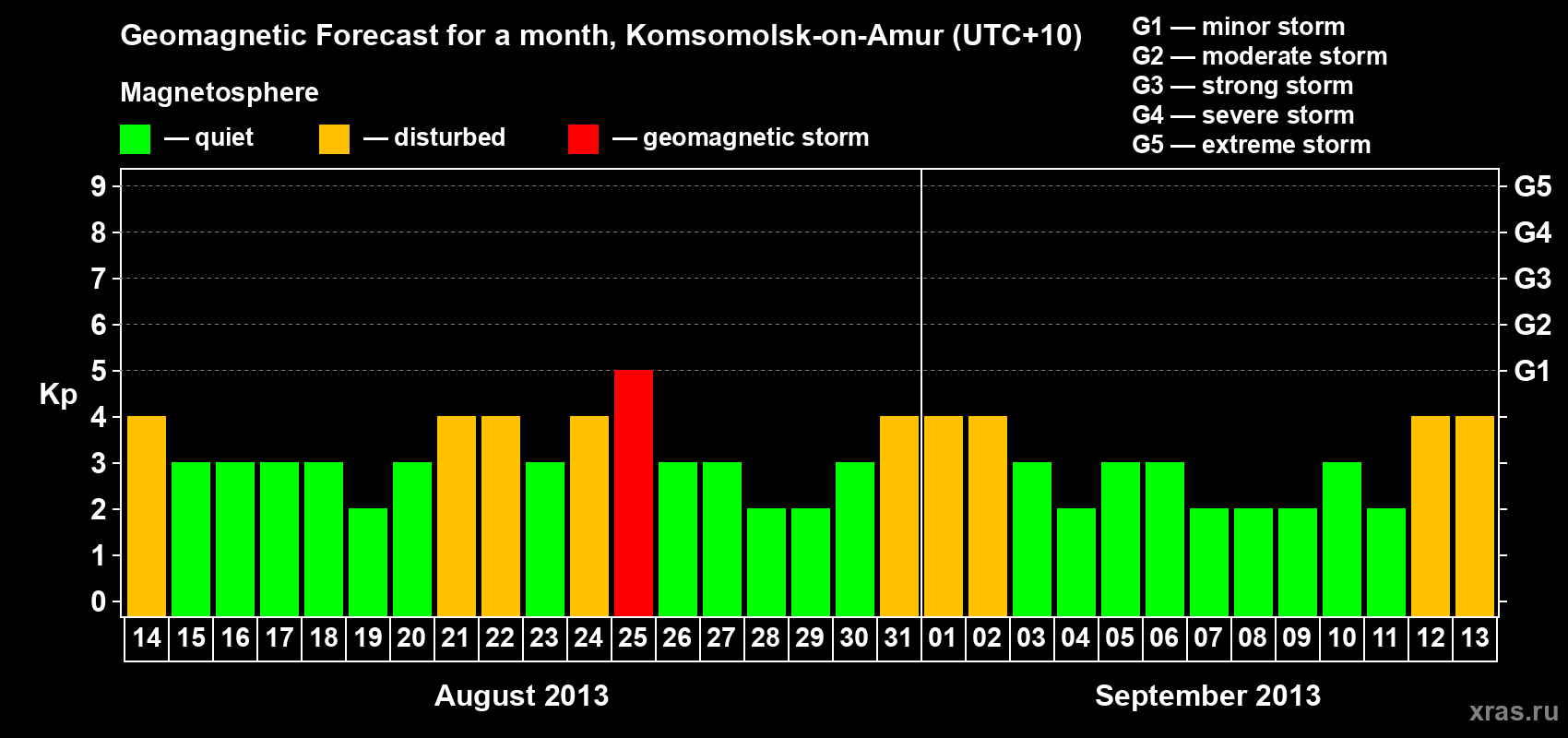 Forecast of the daily maximal value of geomagnetic index Kp for <b>1 month</b> (31 days) <b>from Aug 14, 2013 to Sep 13, 2013</b>