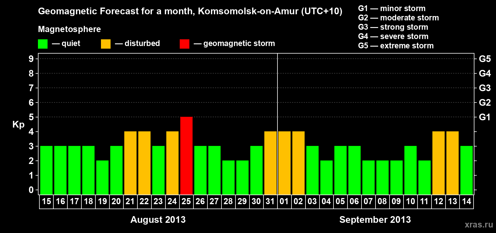 Forecast of the daily maximal value of geomagnetic index Kp for <b>1 month</b> (31 days) <b>from Aug 15, 2013 to Sep 14, 2013</b>