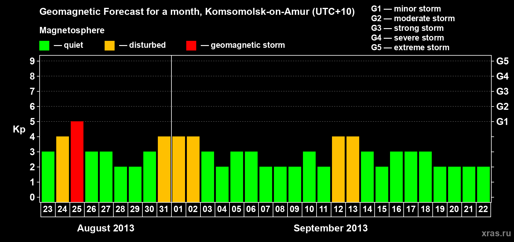 Forecast of the daily maximal value of geomagnetic index Kp for <b>1 month</b> (31 days) <b>from Aug 23, 2013 to Sep 22, 2013</b>