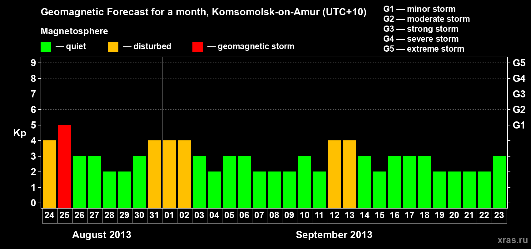 Forecast of the daily maximal value of geomagnetic index Kp for <b>1 month</b> (31 days) <b>from Aug 24, 2013 to Sep 23, 2013</b>