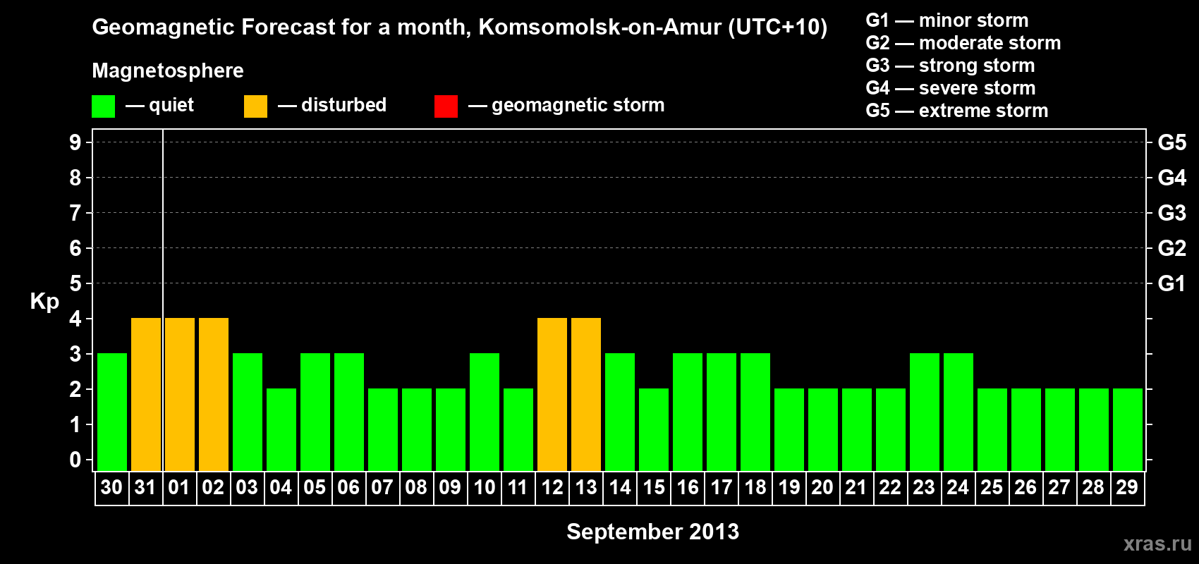 Forecast of the daily maximal value of geomagnetic index Kp for <b>1 month</b> (31 days) <b>from Aug 30, 2013 to Sep 29, 2013</b>