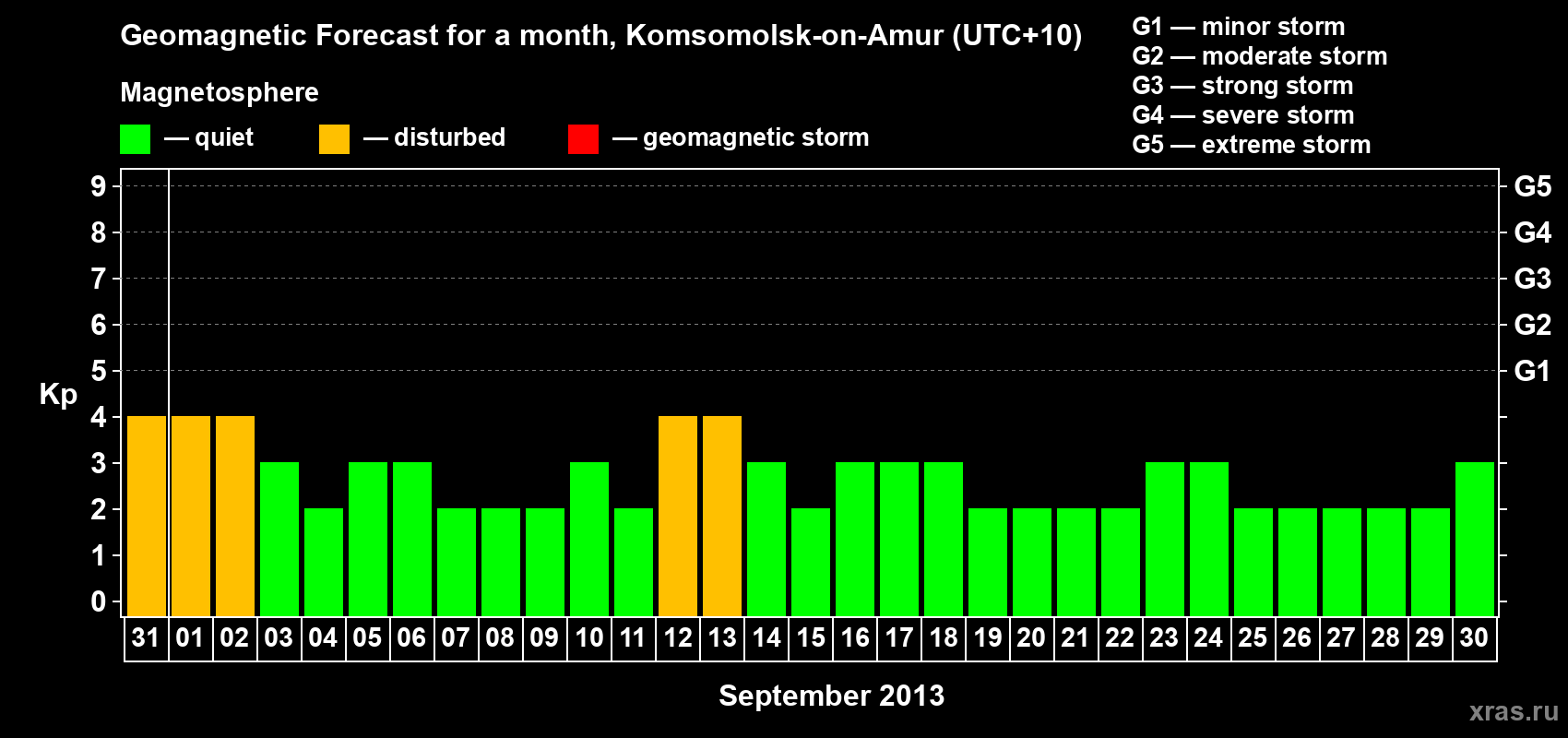 Forecast of the daily maximal value of geomagnetic index Kp for <b>1 month</b> (31 days) <b>from Aug 31, 2013 to Sep 30, 2013</b>