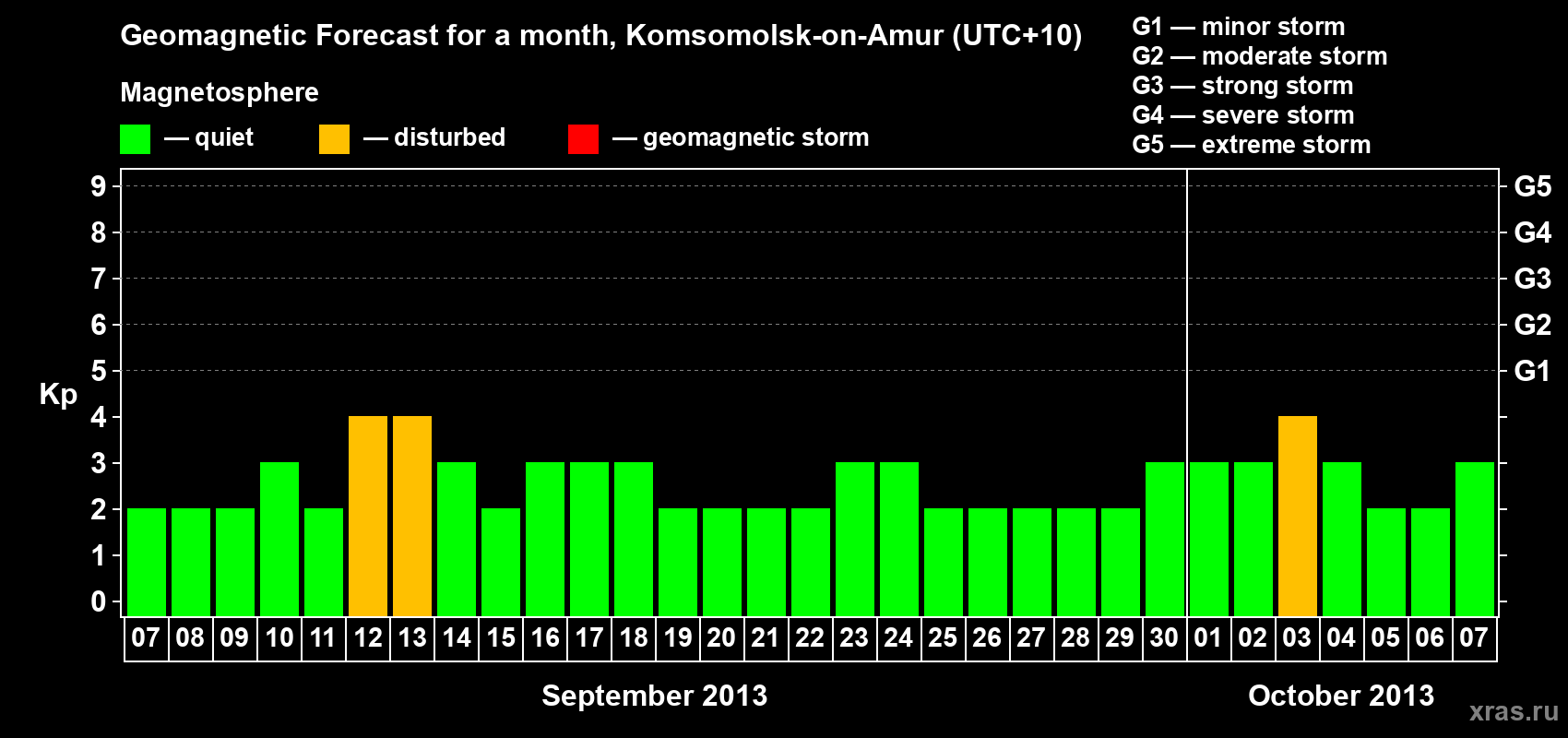 Forecast of the daily maximal value of geomagnetic index Kp for <b>1 month</b> (31 days) <b>from Sep 07, 2013 to Oct 07, 2013</b>