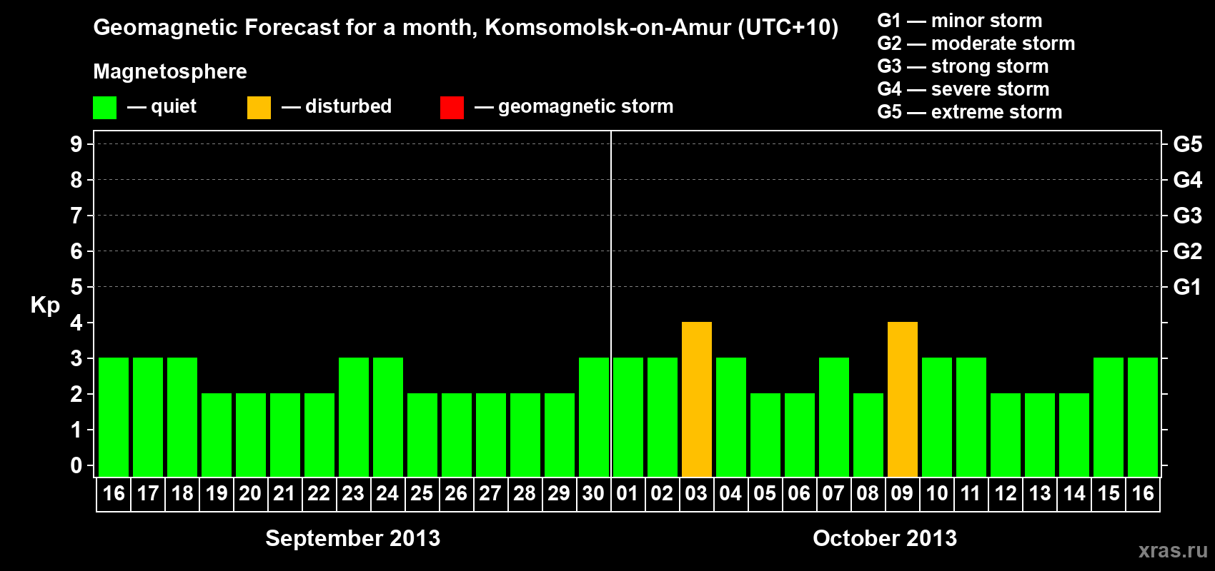 Forecast of the daily maximal value of geomagnetic index Kp for <b>1 month</b> (31 days) <b>from Sep 16, 2013 to Oct 16, 2013</b>