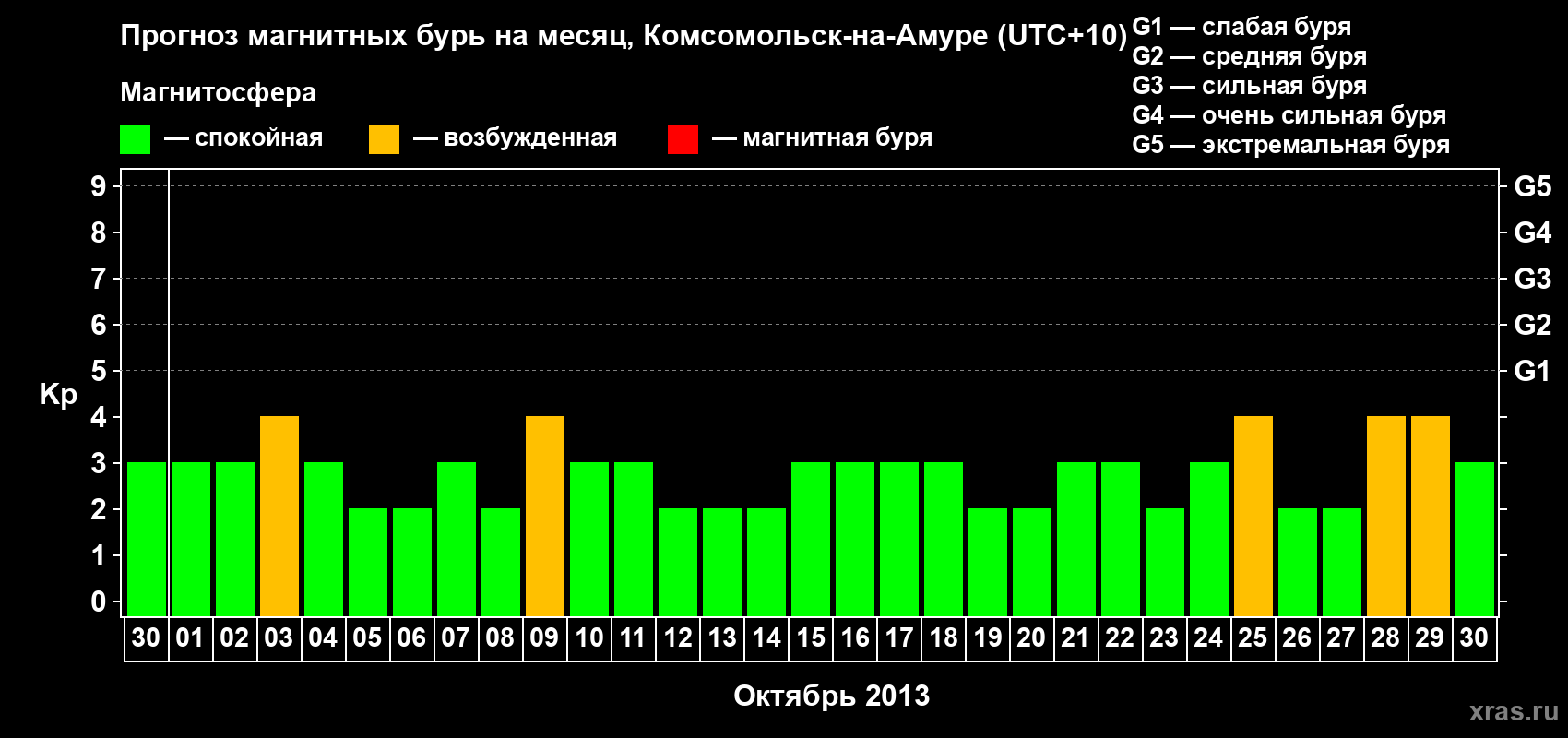Прогноз максимального суточного геомагнитного индекса Kp на <b>1 месяц</b> (31 день) <b>с 30 сентября по 30 октября 2013 г</b>