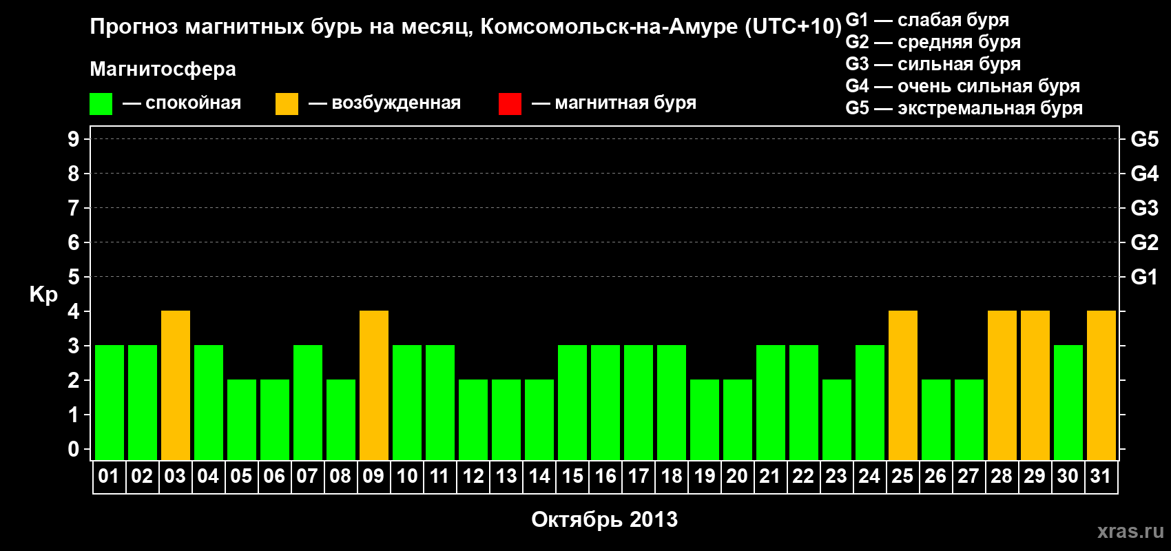 Прогноз максимального суточного геомагнитного индекса Kp на <b>1 месяц</b> (31 день) <b>с 01 октября по 31 октября 2013 г</b>
