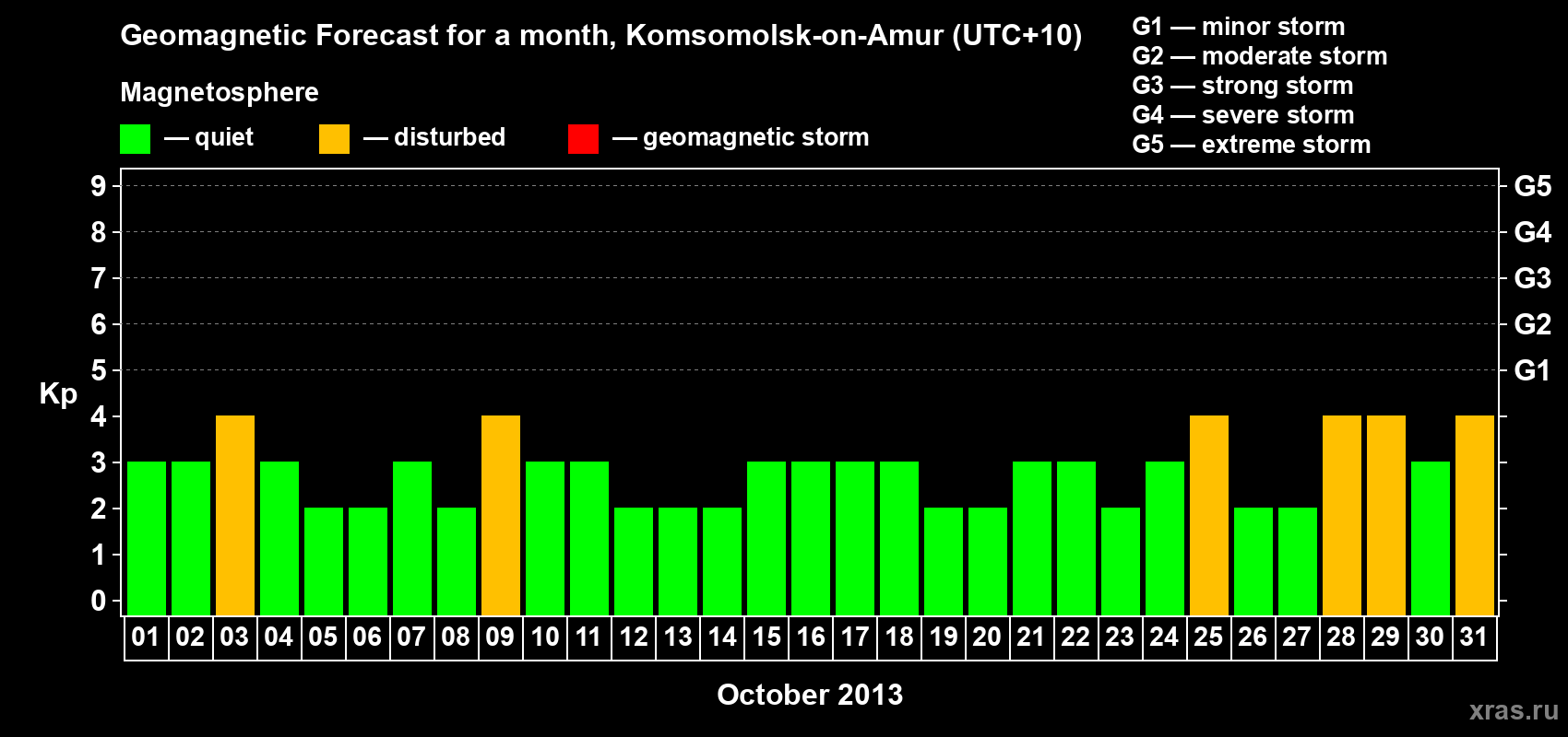 Forecast of the daily maximal value of geomagnetic index Kp for <b>1 month</b> (31 days) <b>from Oct 01, 2013 to Oct 31, 2013</b>