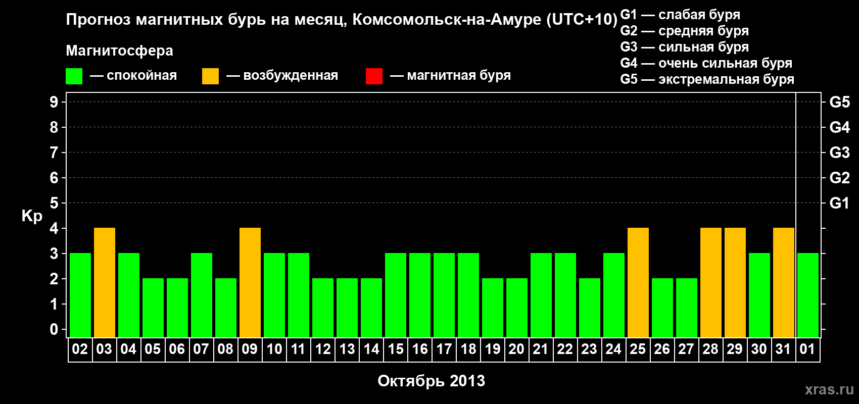 Прогноз максимального суточного геомагнитного индекса Kp на <b>1 месяц</b> (31 день) <b>с 02 октября по 01 ноября 2013 г</b>