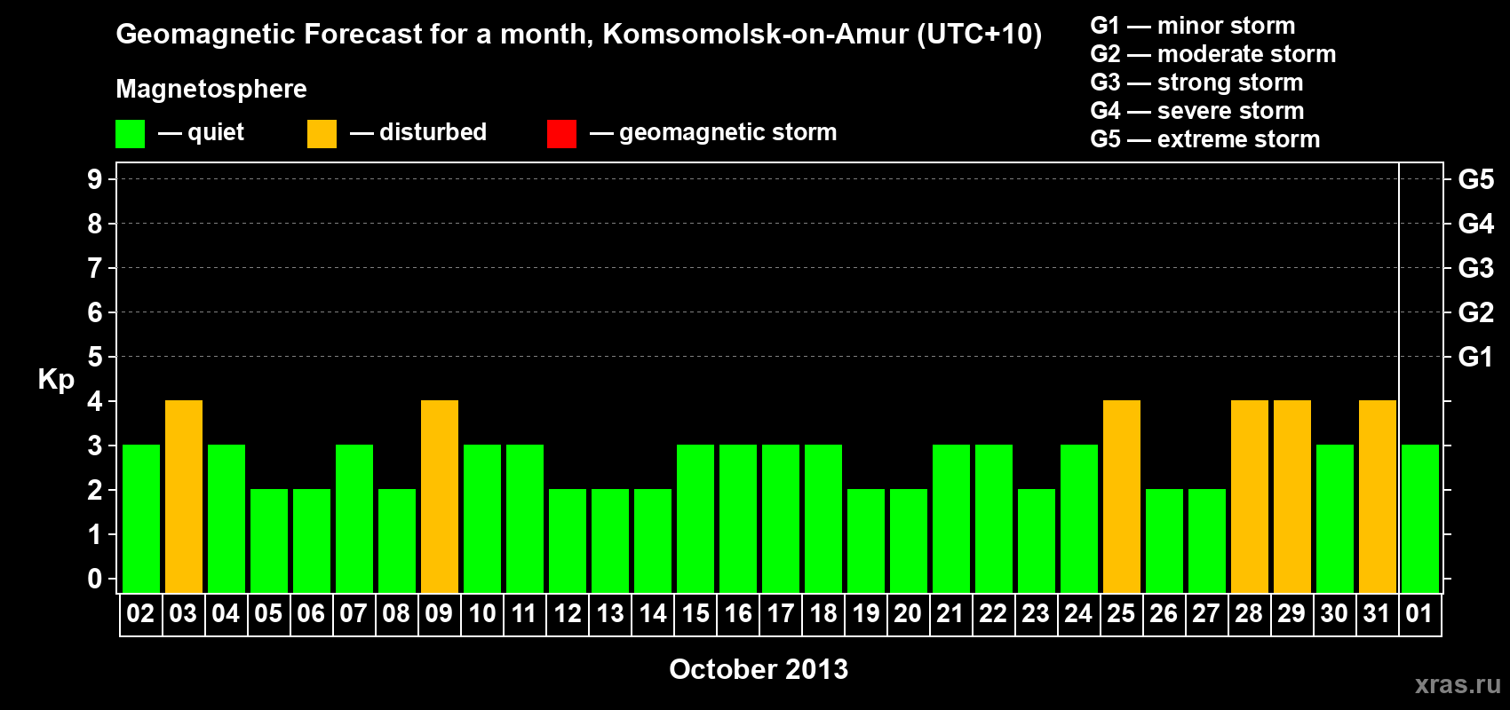Forecast of the daily maximal value of geomagnetic index Kp for <b>1 month</b> (31 days) <b>from Oct 02, 2013 to Nov 01, 2013</b>