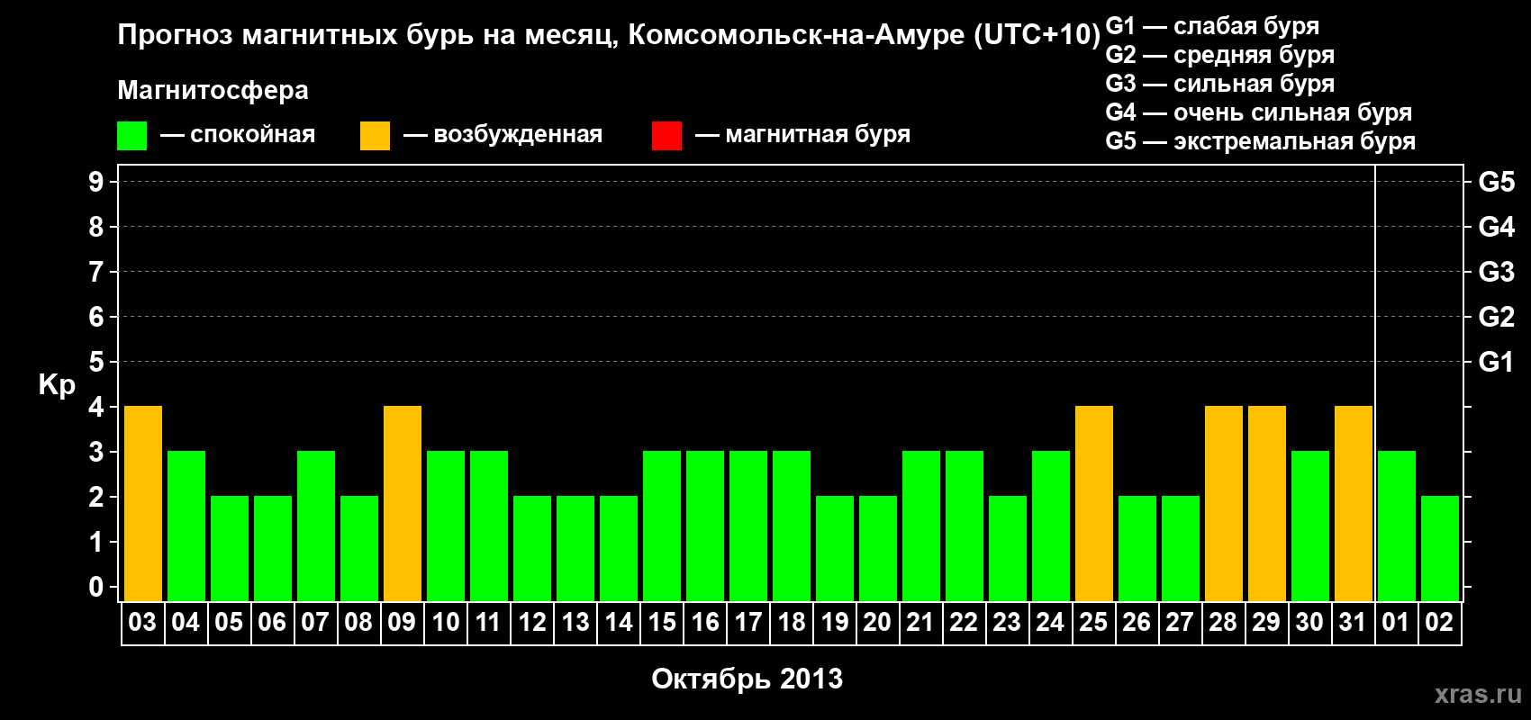 Прогноз максимального суточного геомагнитного индекса Kp на <b>1 месяц</b> (31 день) <b>с 03 октября по 02 ноября 2013 г</b>