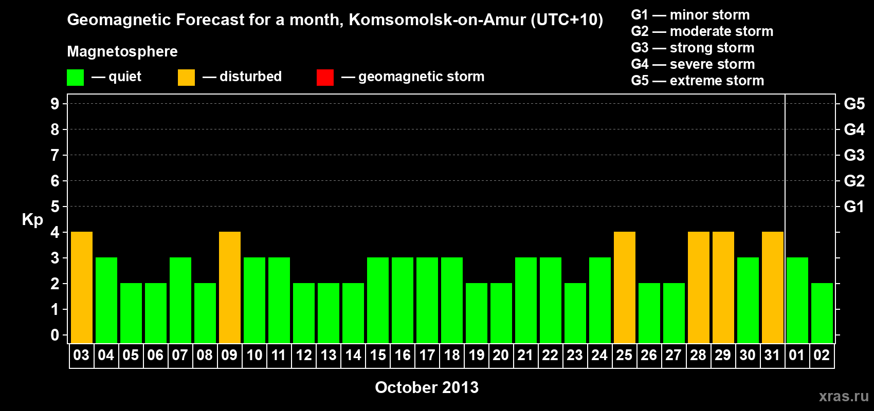 Forecast of the daily maximal value of geomagnetic index Kp for <b>1 month</b> (31 days) <b>from Oct 03, 2013 to Nov 02, 2013</b>