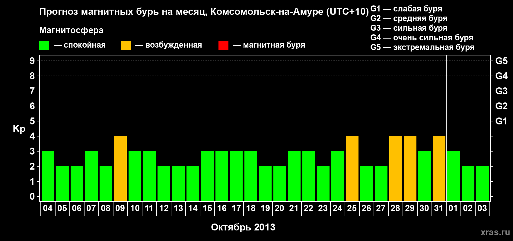Прогноз максимального суточного геомагнитного индекса Kp на <b>1 месяц</b> (31 день) <b>с 04 октября по 03 ноября 2013 г</b>