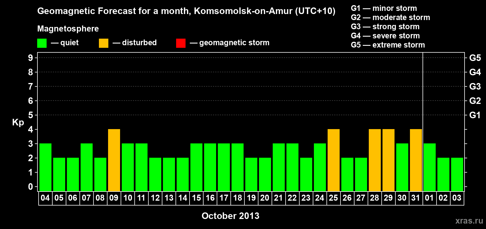 Forecast of the daily maximal value of geomagnetic index Kp for <b>1 month</b> (31 days) <b>from Oct 04, 2013 to Nov 03, 2013</b>