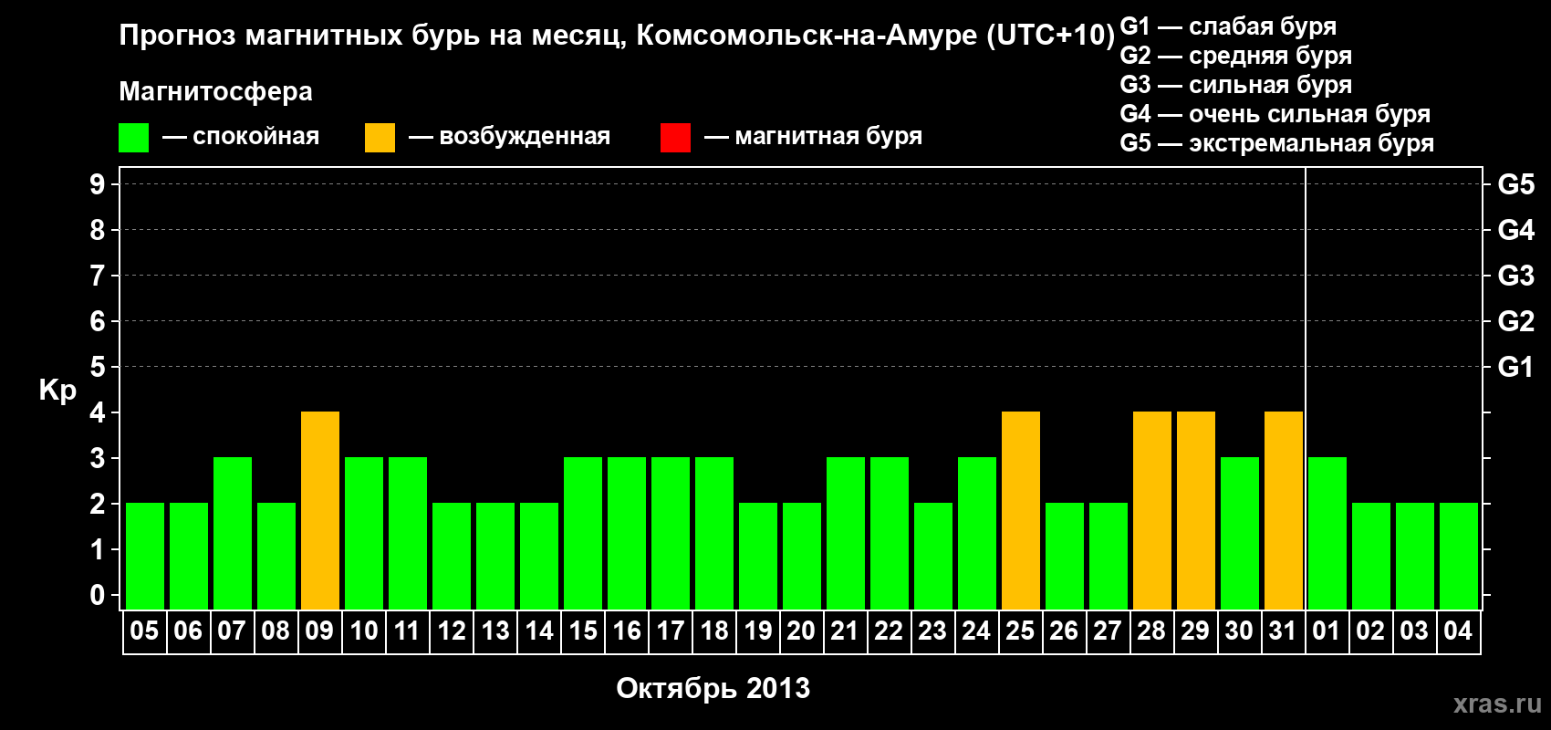 Прогноз максимального суточного геомагнитного индекса Kp на <b>1 месяц</b> (31 день) <b>с 05 октября по 04 ноября 2013 г</b>