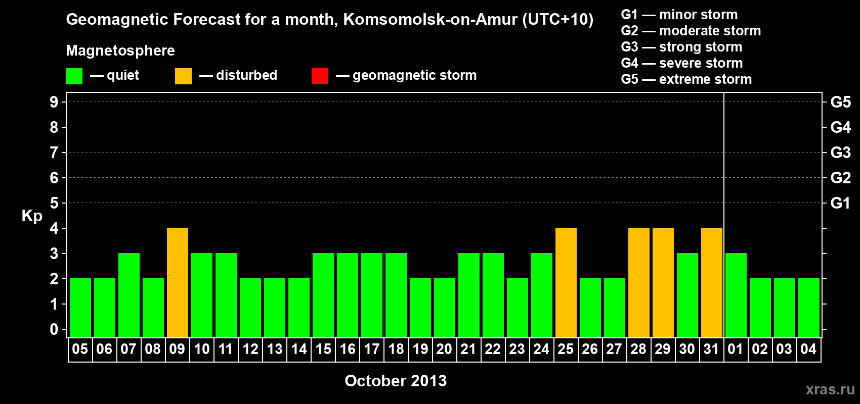 Forecast of the daily maximal value of geomagnetic index Kp for <b>1 month</b> (31 days) <b>from Oct 05, 2013 to Nov 04, 2013</b>