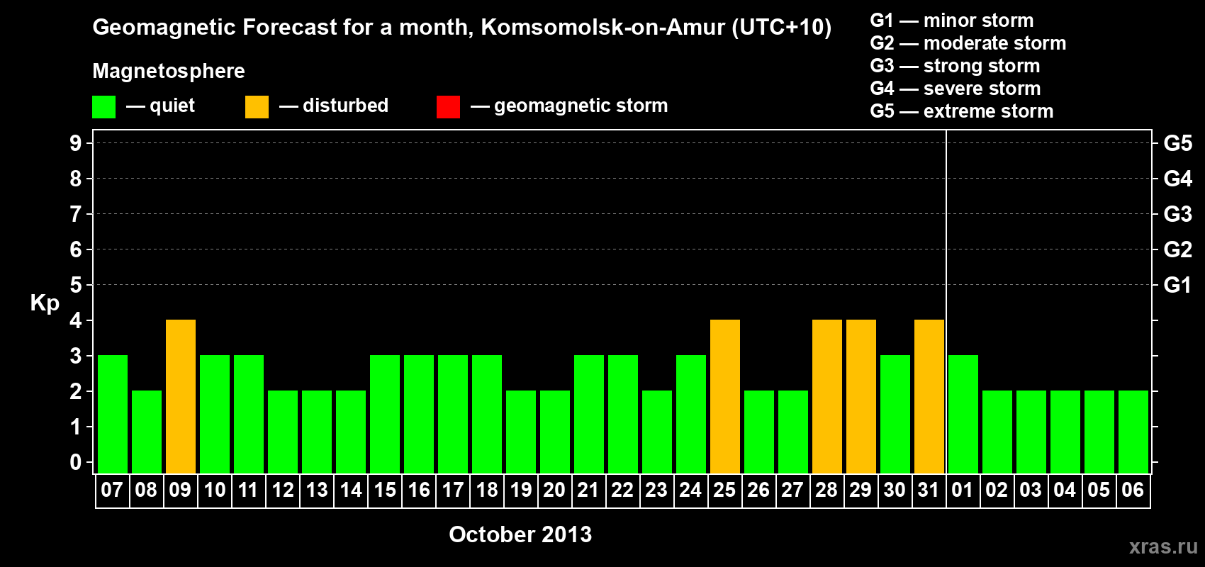 Forecast of the daily maximal value of geomagnetic index Kp for <b>1 month</b> (31 days) <b>from Oct 07, 2013 to Nov 06, 2013</b>