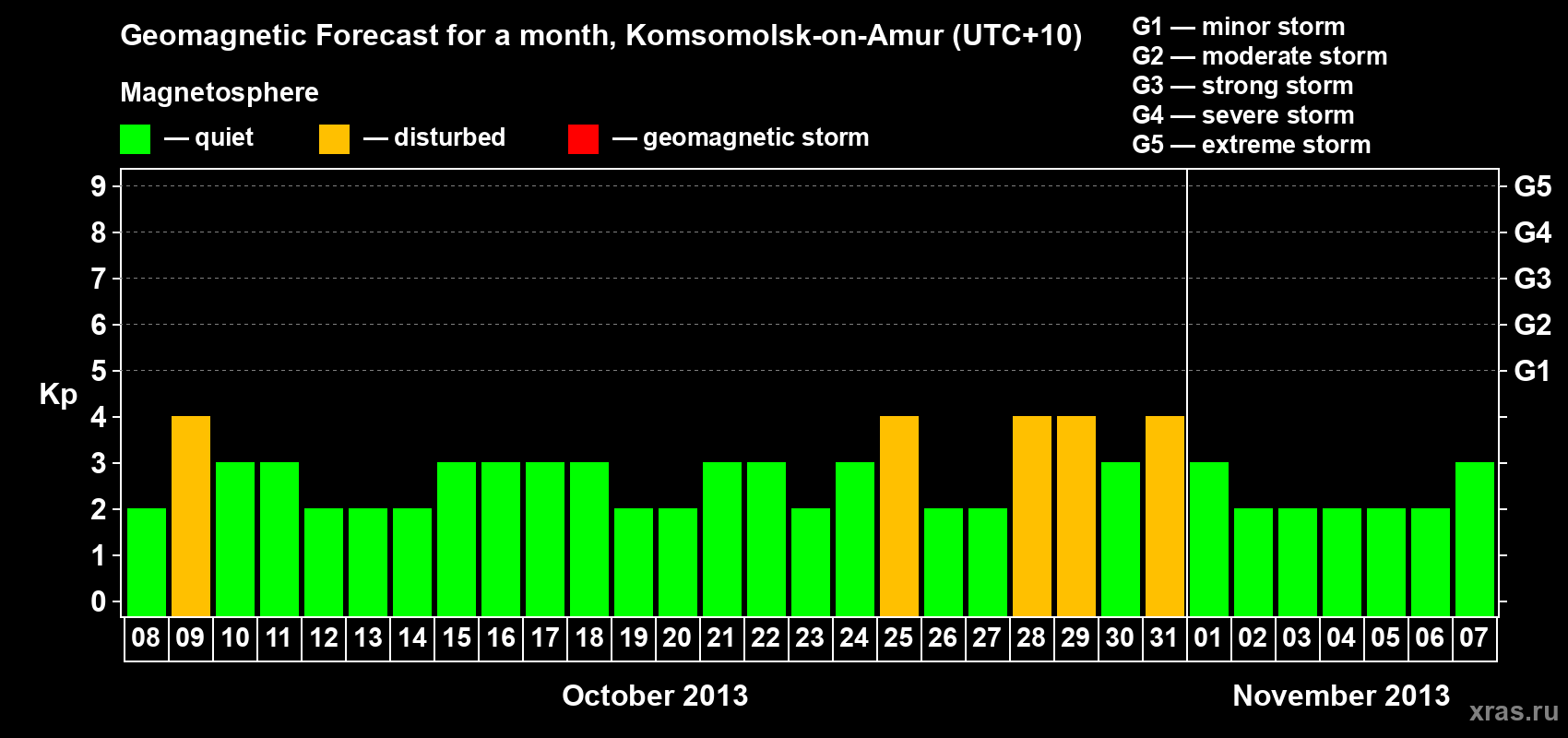 Forecast of the daily maximal value of geomagnetic index Kp for <b>1 month</b> (31 days) <b>from Oct 08, 2013 to Nov 07, 2013</b>