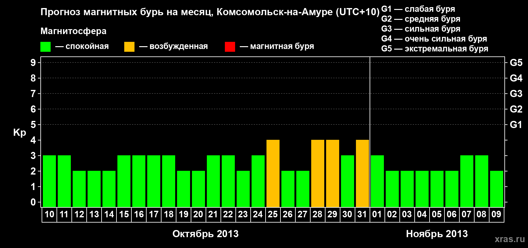 Прогноз максимального суточного геомагнитного индекса Kp на <b>1 месяц</b> (31 день) <b>с 10 октября по 09 ноября 2013 г</b>
