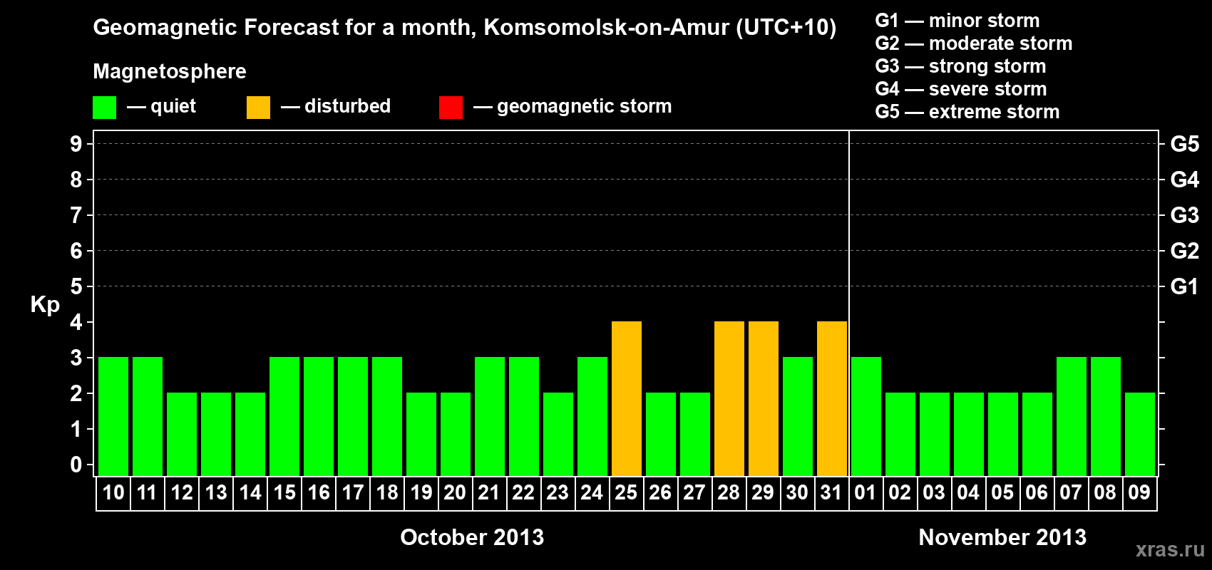 Forecast of the daily maximal value of geomagnetic index Kp for <b>1 month</b> (31 days) <b>from Oct 10, 2013 to Nov 09, 2013</b>